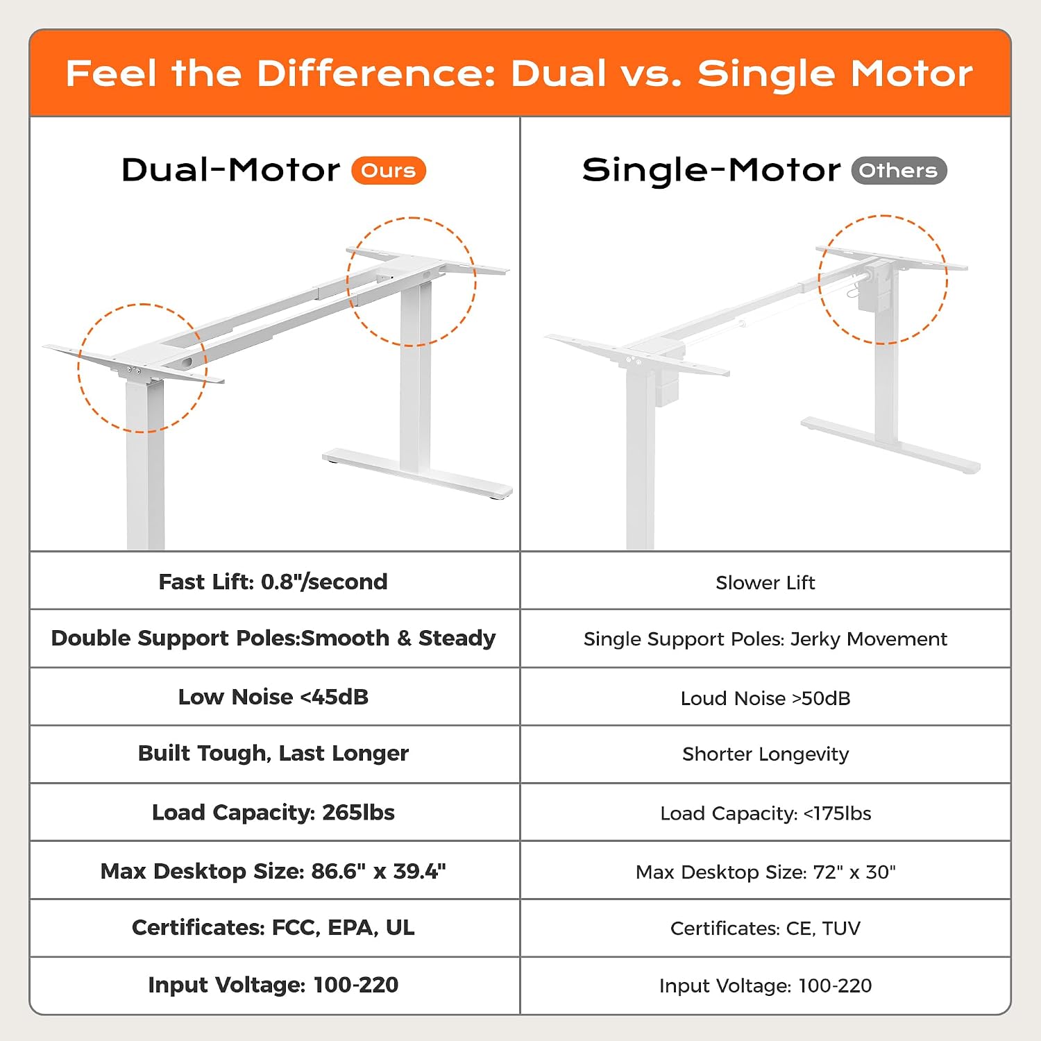 Detalle de Huuger Dual Motor Electric Standing Desk Frame, White Steel, 3 Height Presets
