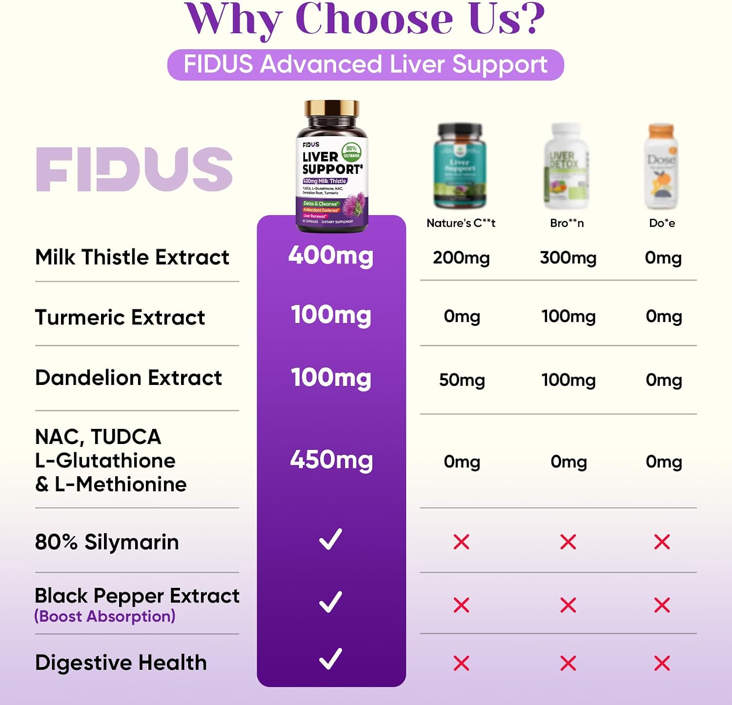 Detalle 2 de FIDUS Liver Support Supplement with 80% Silymarin