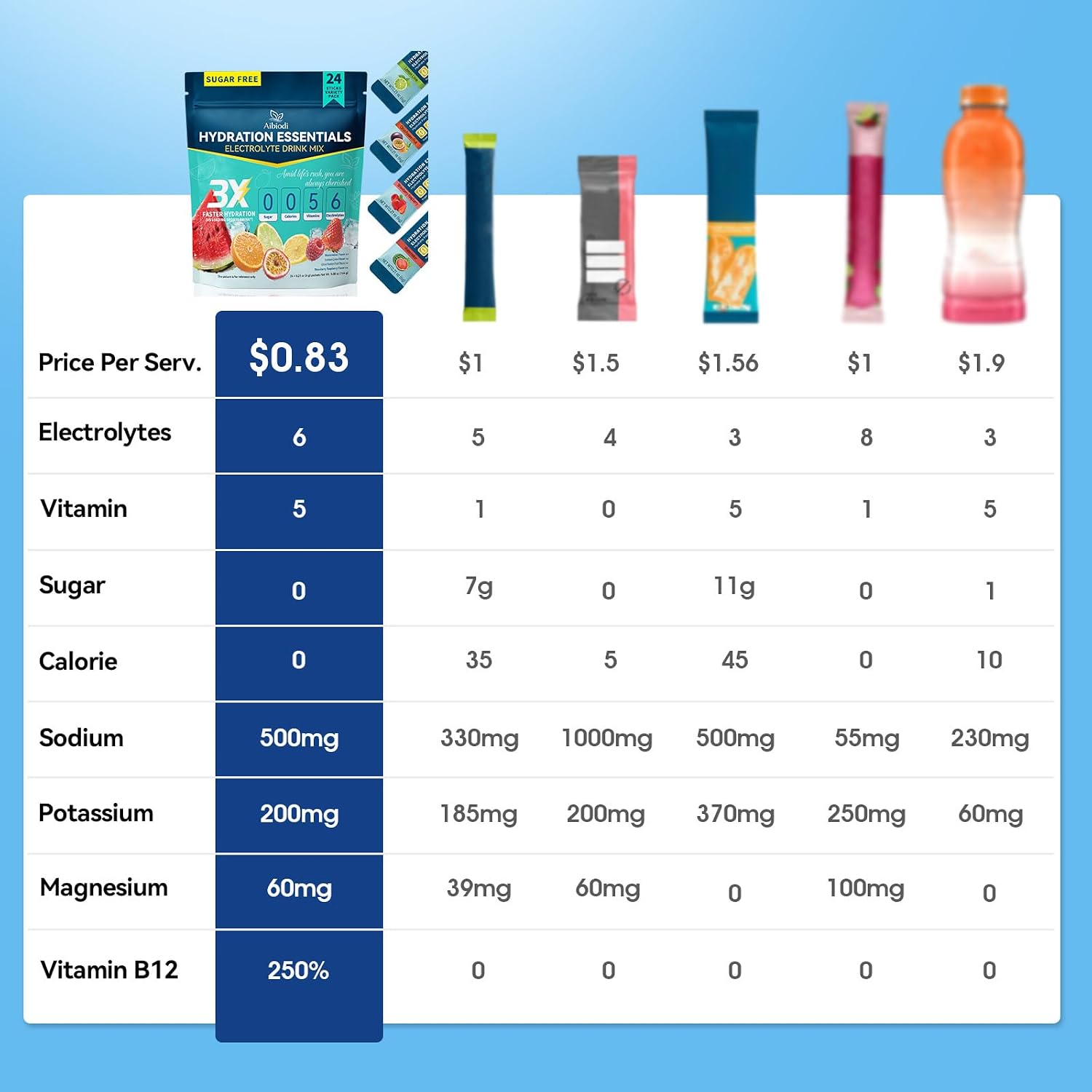 Detalle 2 de Aibiodi Electrolyte Powder Packets, Sugar-Free, Zero-Calorie, 24 Sticks