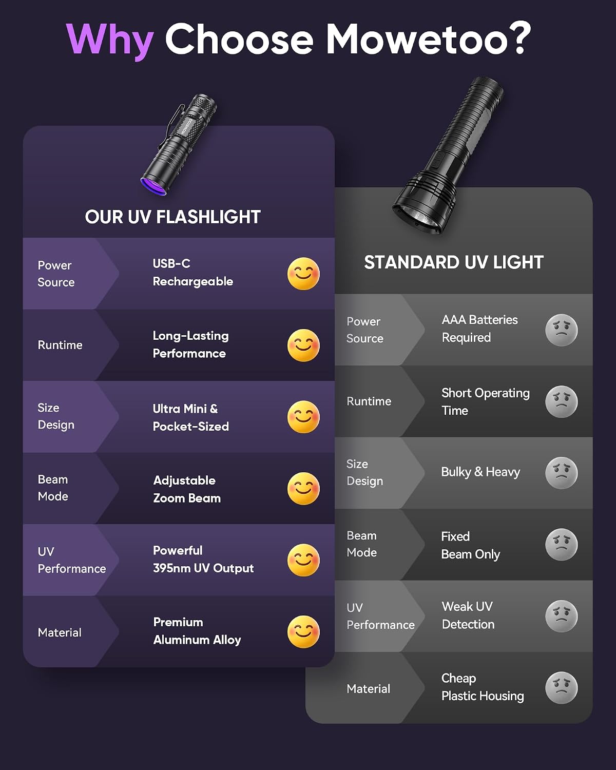 Detalle de MOWETOO UV Torch Rechargeable – Mini LED UV Lamp with 395nm Zoomable Beam