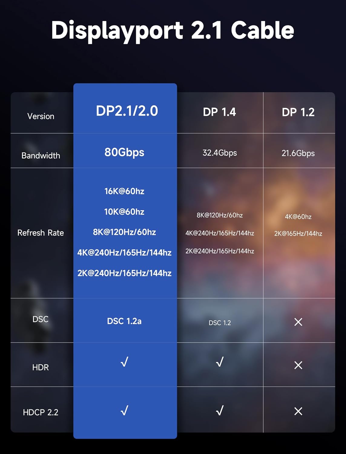 Thumbnail 1 de JSAUX 3M DisplayPort 2.1 Cable (DP 2.1, 80Gbps) for 8K/4K High Refresh Gaming