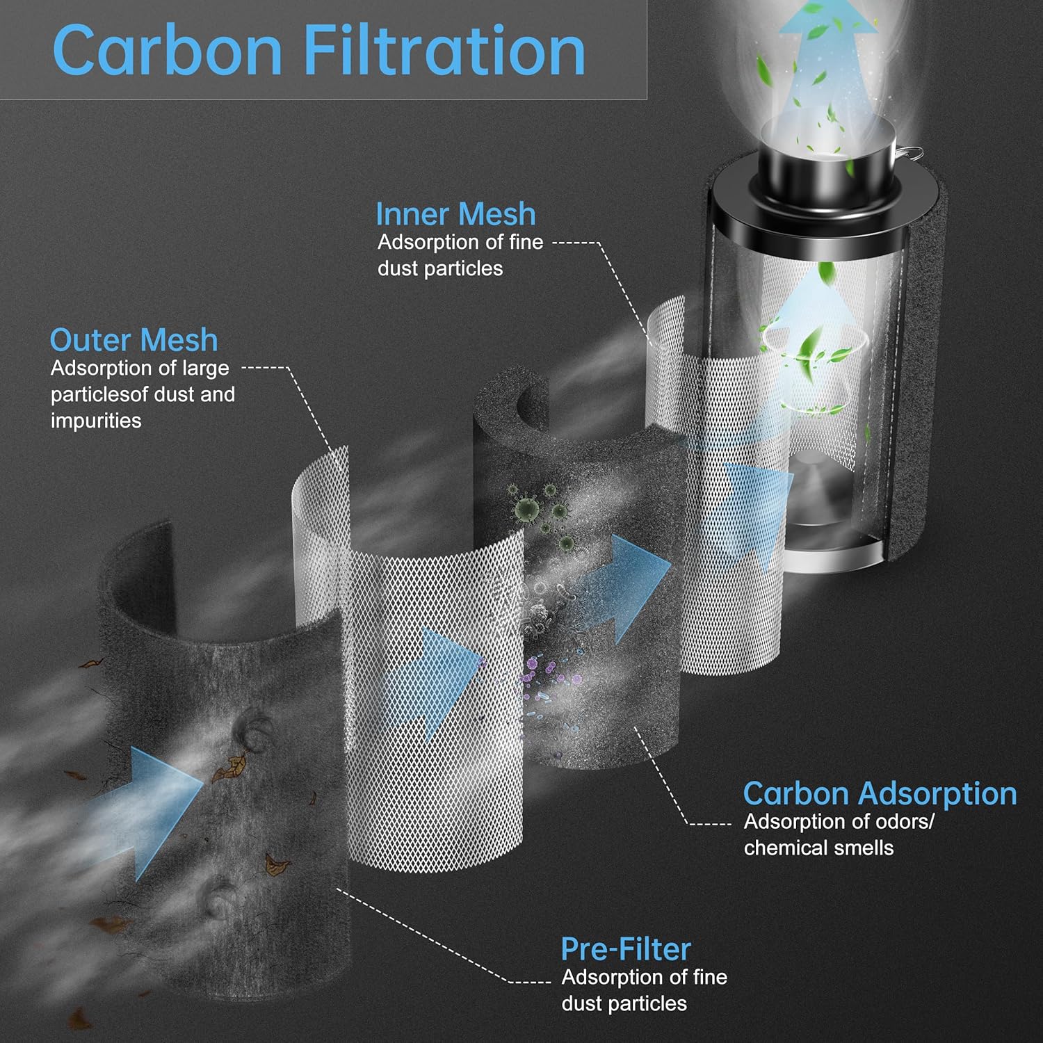 Thumbnail 6 de Hon&Guan 6 Inch Activated Carbon Filter with Australian Virgin Charcoal – Ø150mm × 200mm