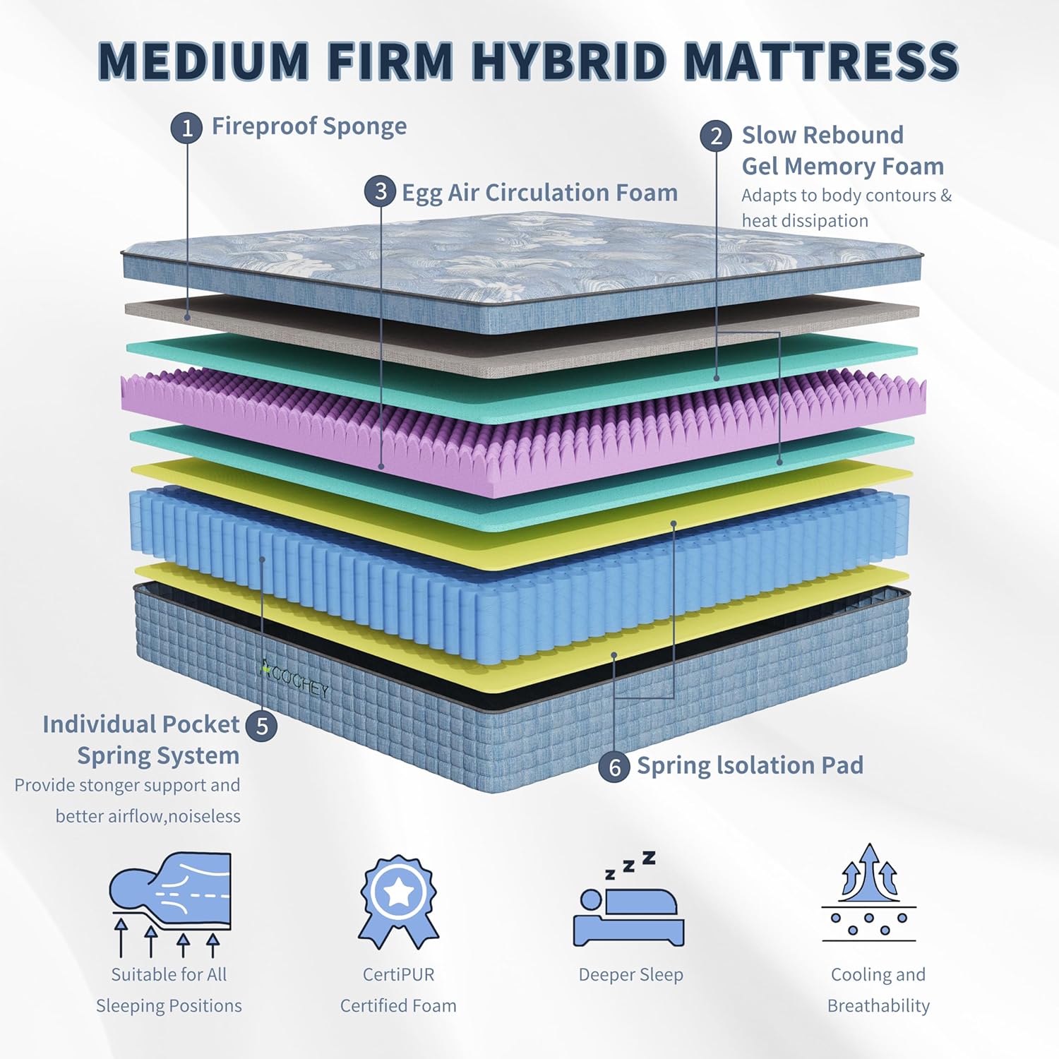 Thumbnail 4 de Acochey 4FT6 Double Hybrid Mattress with Gel Memory Foam & Pocket Springs