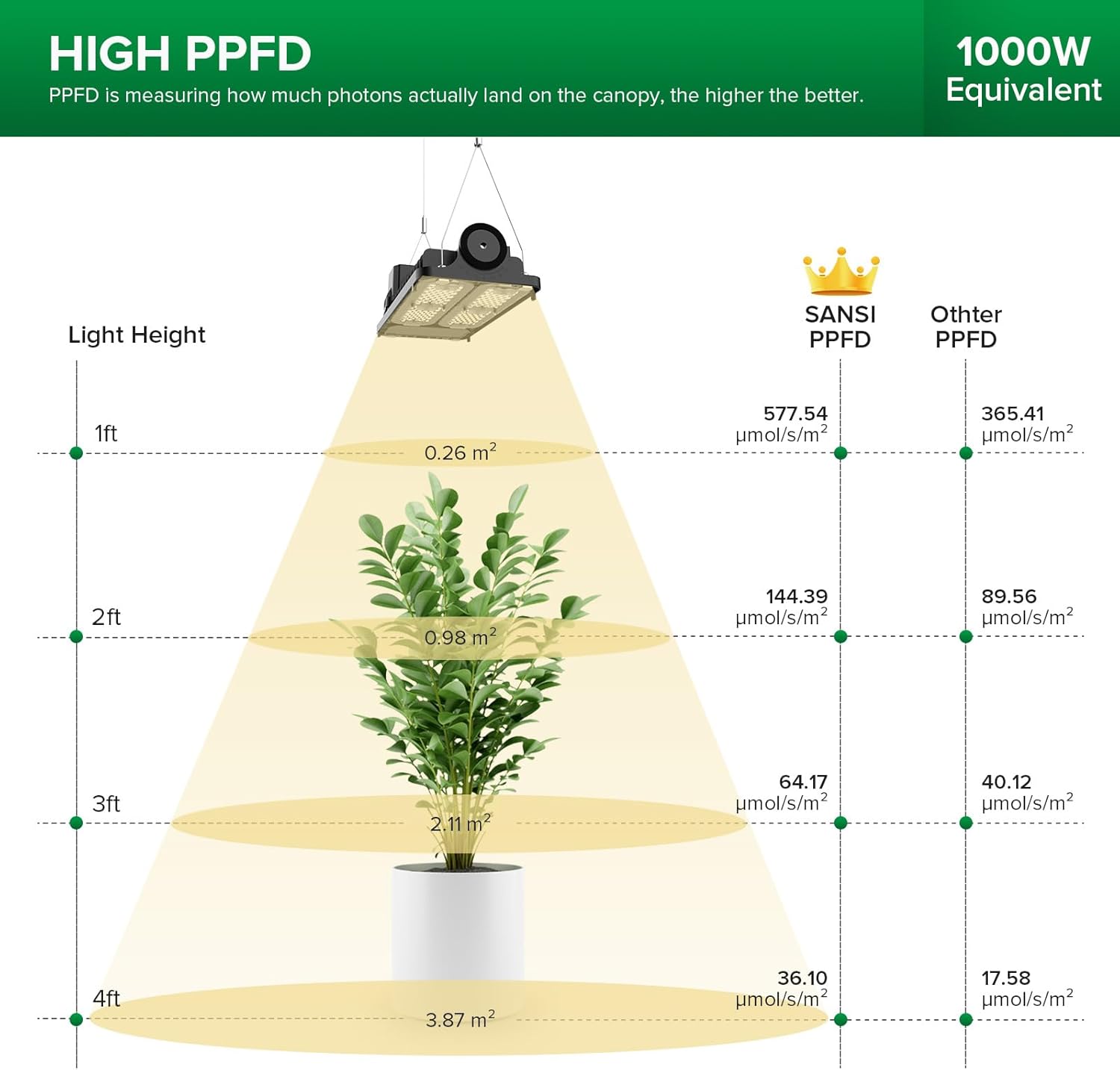 Thumbnail 1 de SANSI LED Grow Light da Interno 1000W equivalenti: illuminazione Full Spectrum con controllo dimmer e dissipazione in ceramica