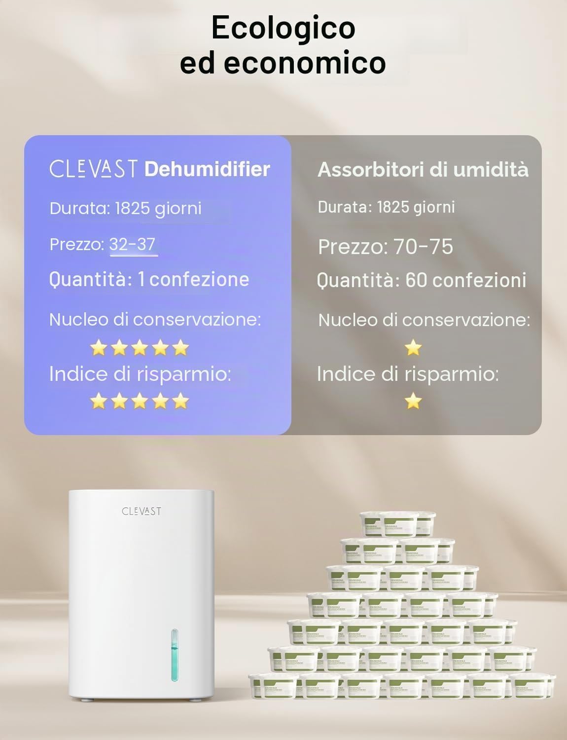 Detalle de CLEVAST Piccolo deumidificatore per casa: compatto, silenzioso e facile da usare