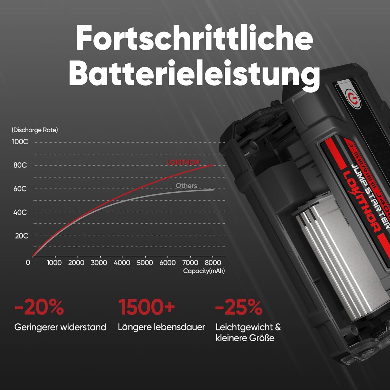 Detalle de LOKITHOR J400 Starthilfe Powerbank 2000A – kompakte Allroundlösung für Startups und Notfälle