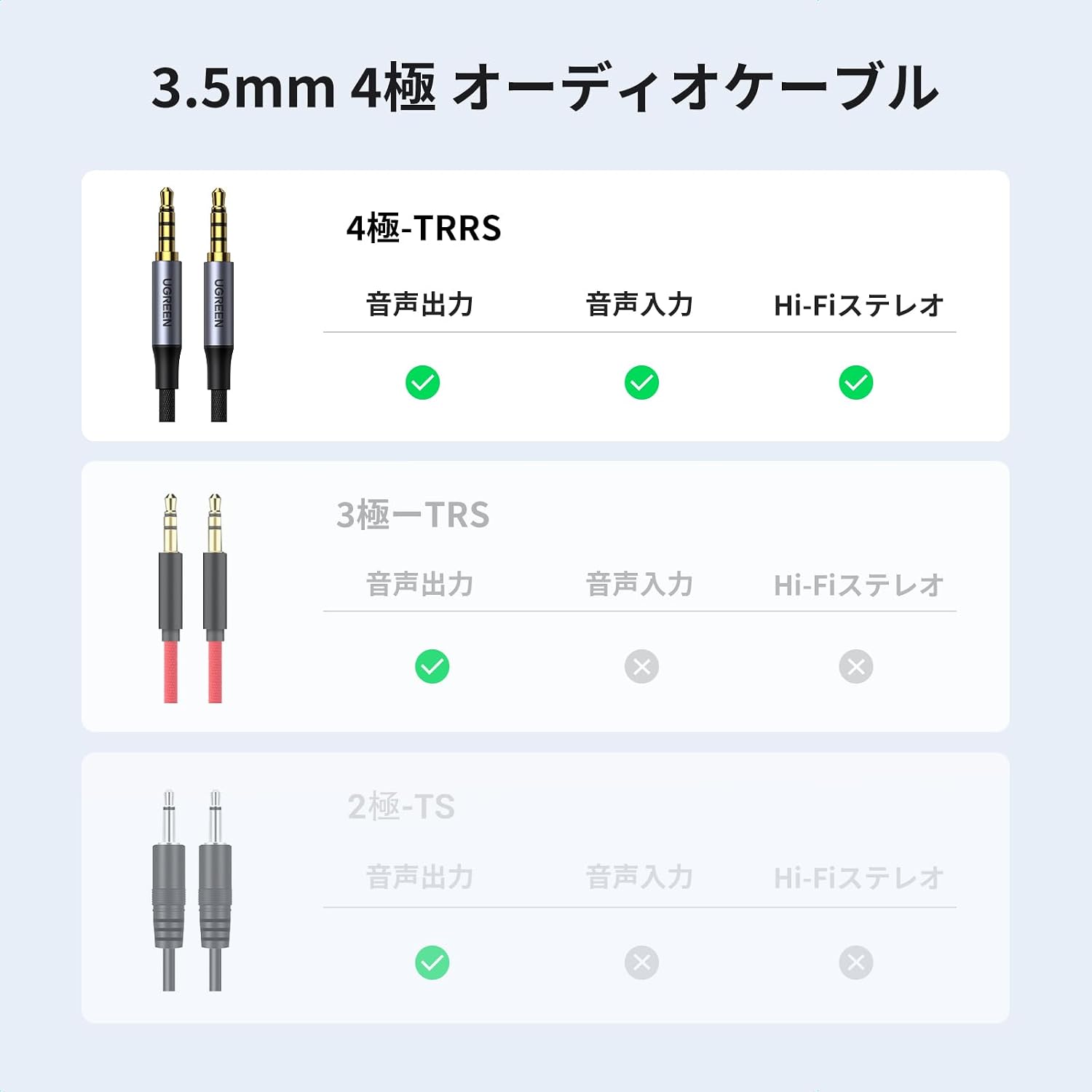Detalle 2 de UGREEN 3.5mmオーディオケーブル 4極TRRS・1m、ナイロン編み・24K金メッキプラグ