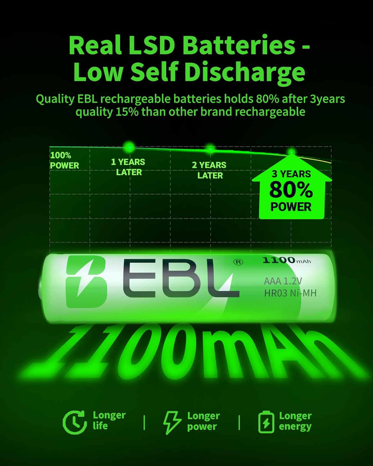 Thumbnail 1 de EBL 16 Pack 1100mAh AAA Ni-MH Rechargeable Batteries with Durable Storage Case