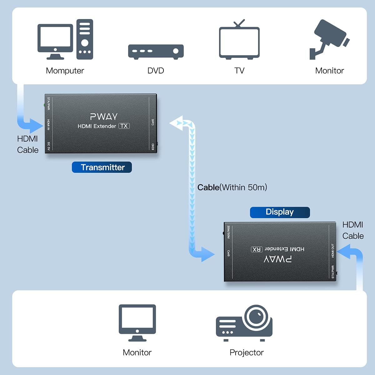 Detalle de HDMI Extender 165ft Over Single Cat5e/6 Ethernet – 1080P@60Hz, No Delay, POC EDID