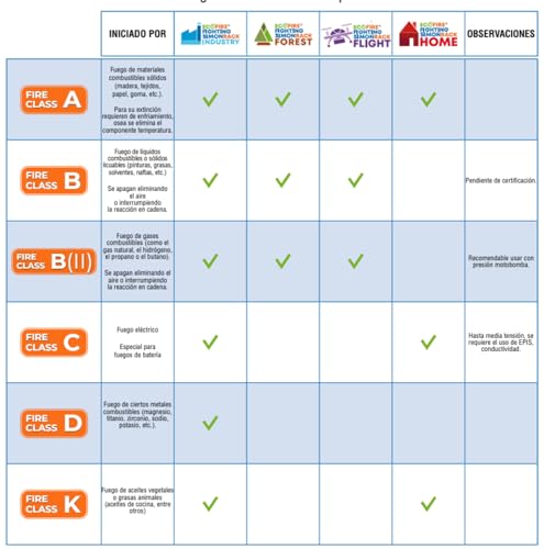 Thumbnail 1 de ECOFIRE Forest Equipo Extinción de Fuegos 5L 🚒