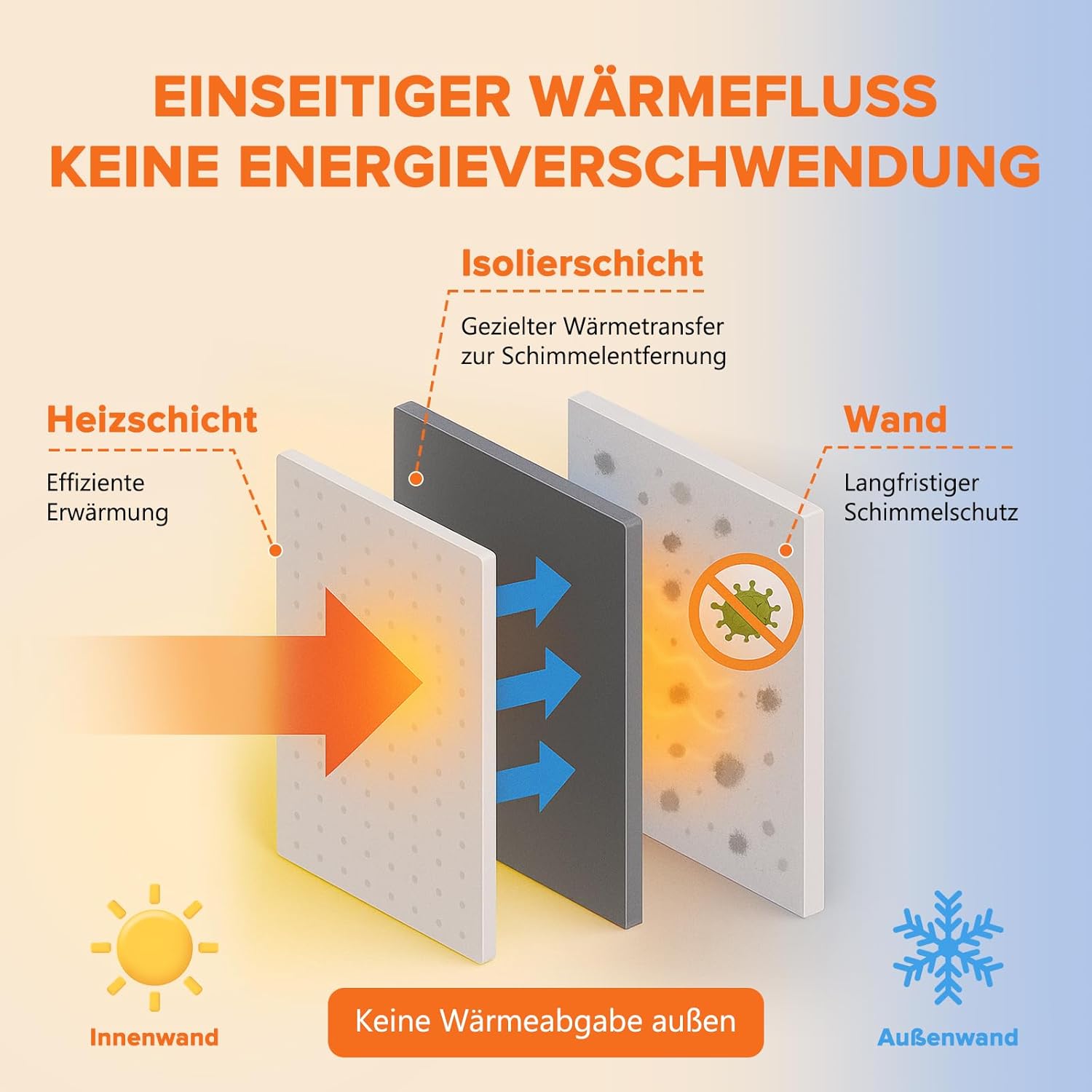 Detalle 2 de Xnature XN-IC60 3er-Set Infrarot Anti-Schimmel-Heizung mit Smart Timer – schimmelfreie Wände & Bad