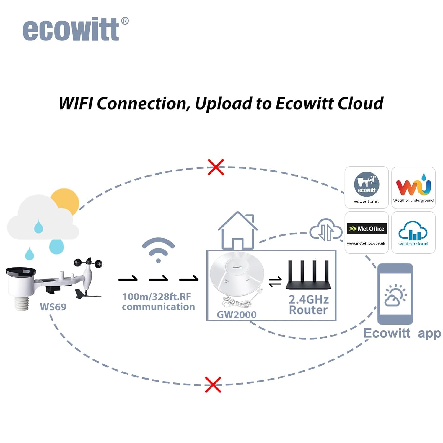 Detalle de ECOWITT Wetterstation funk mit Außensensor WS69 + GW2000 Gateway – WLAN/Drahtlossystem für komplette Wetterdaten