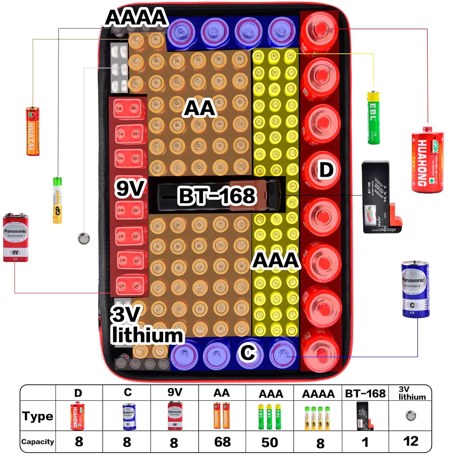 Detalle 2 de casmilee Akkus-Organizer mit Batterie-Tester für bis zu 162 Batterien (EVA, rot)
