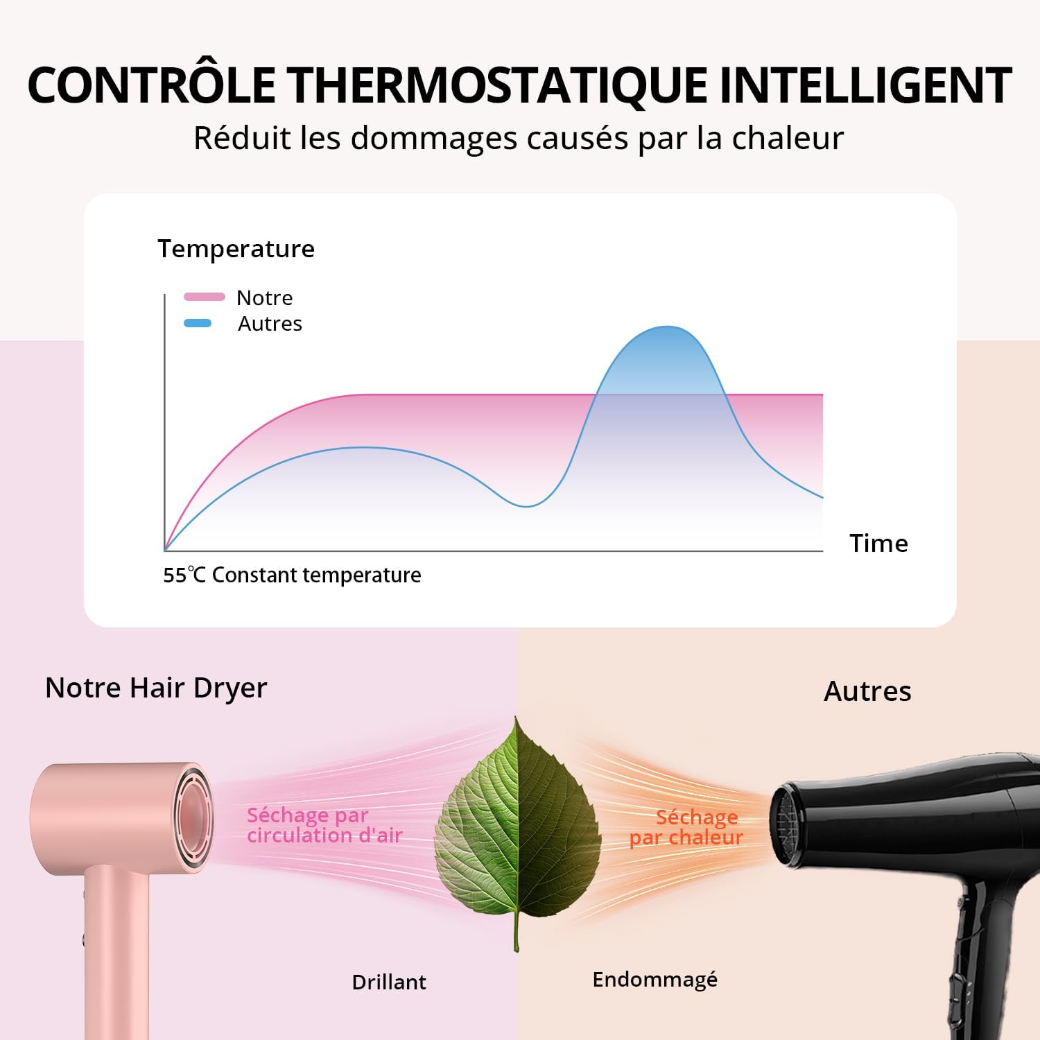 Thumbnail 4 de Seche Cheveux Ionique 180 000 tr/min – Sèche Cheveux Professionnel Rose (4 températures, 2 vitesses, 2 buses)