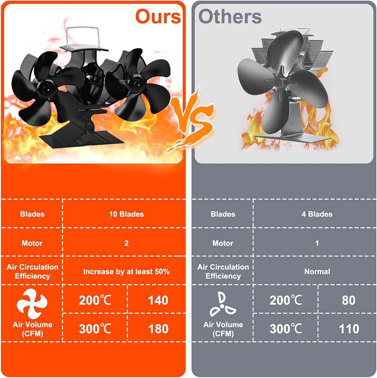 Detalle 2 de Dual Log Burner Fan Silent 2-speed log burner fan