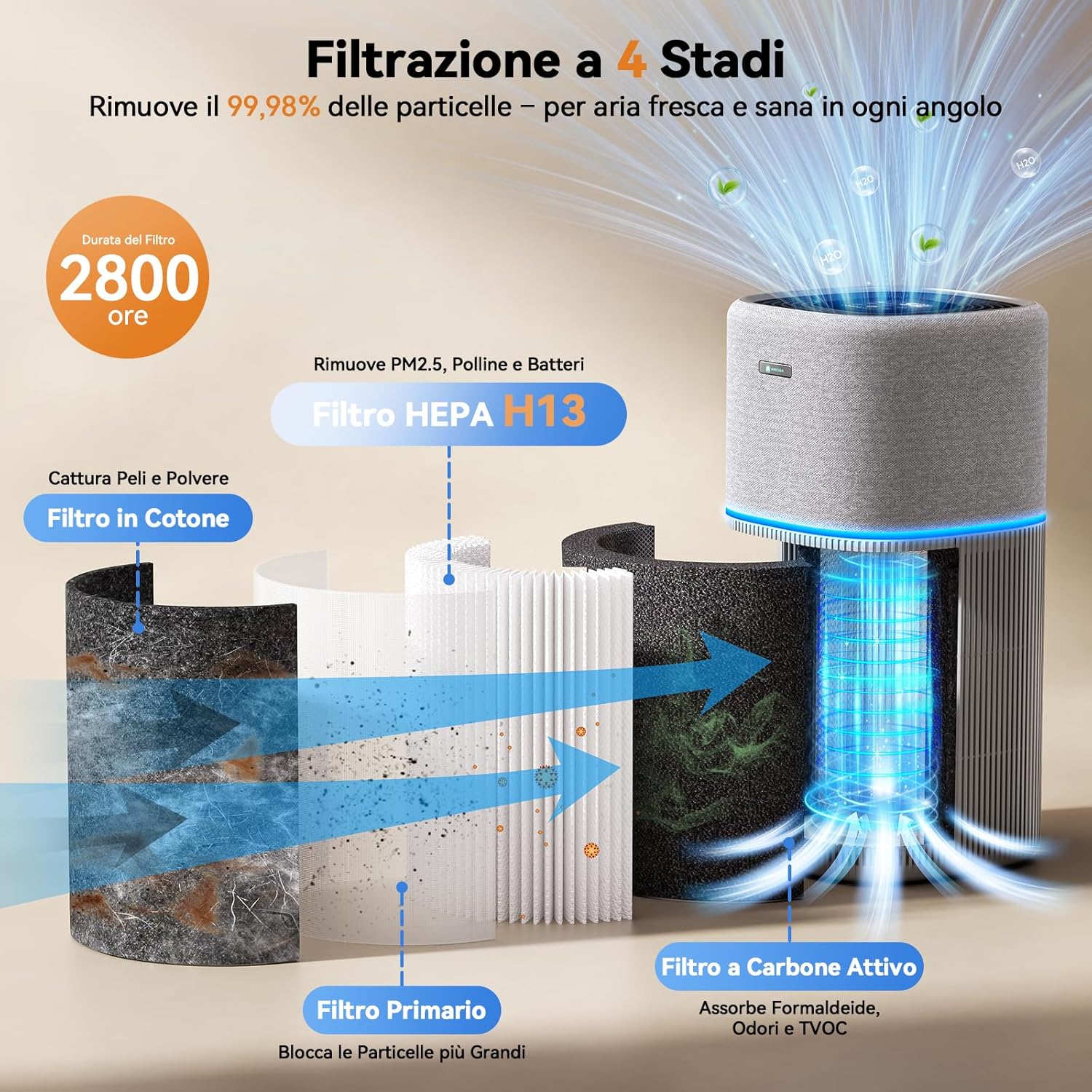 Thumbnail 4 de Amicura P3 purificatore d’aria intelligente per grandi ambienti fino a 250 m² con filtro H13 HEPA e carbone attivo