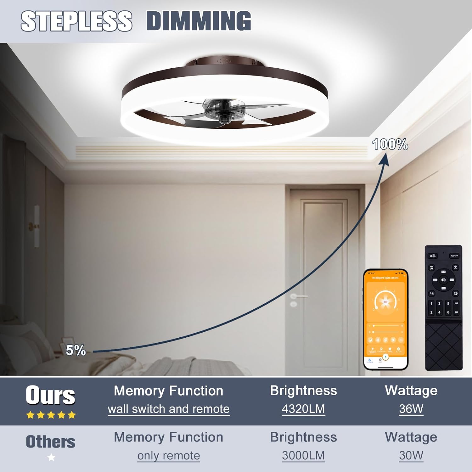 Detalle de VOLISUN Ceiling Fan with Light, 19.7-Inch