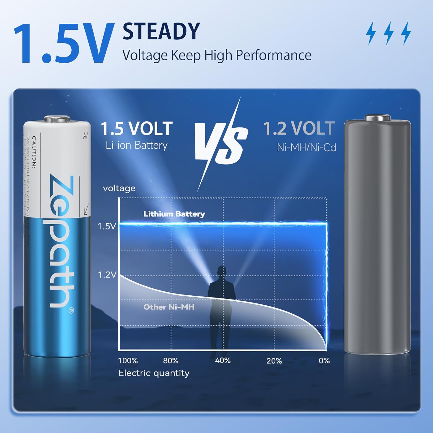 Thumbnail 3 de Zepath batterie ricaricabili AA al litio da 1,5V (4 pezzi) con caricatore a 2 slot USB-C