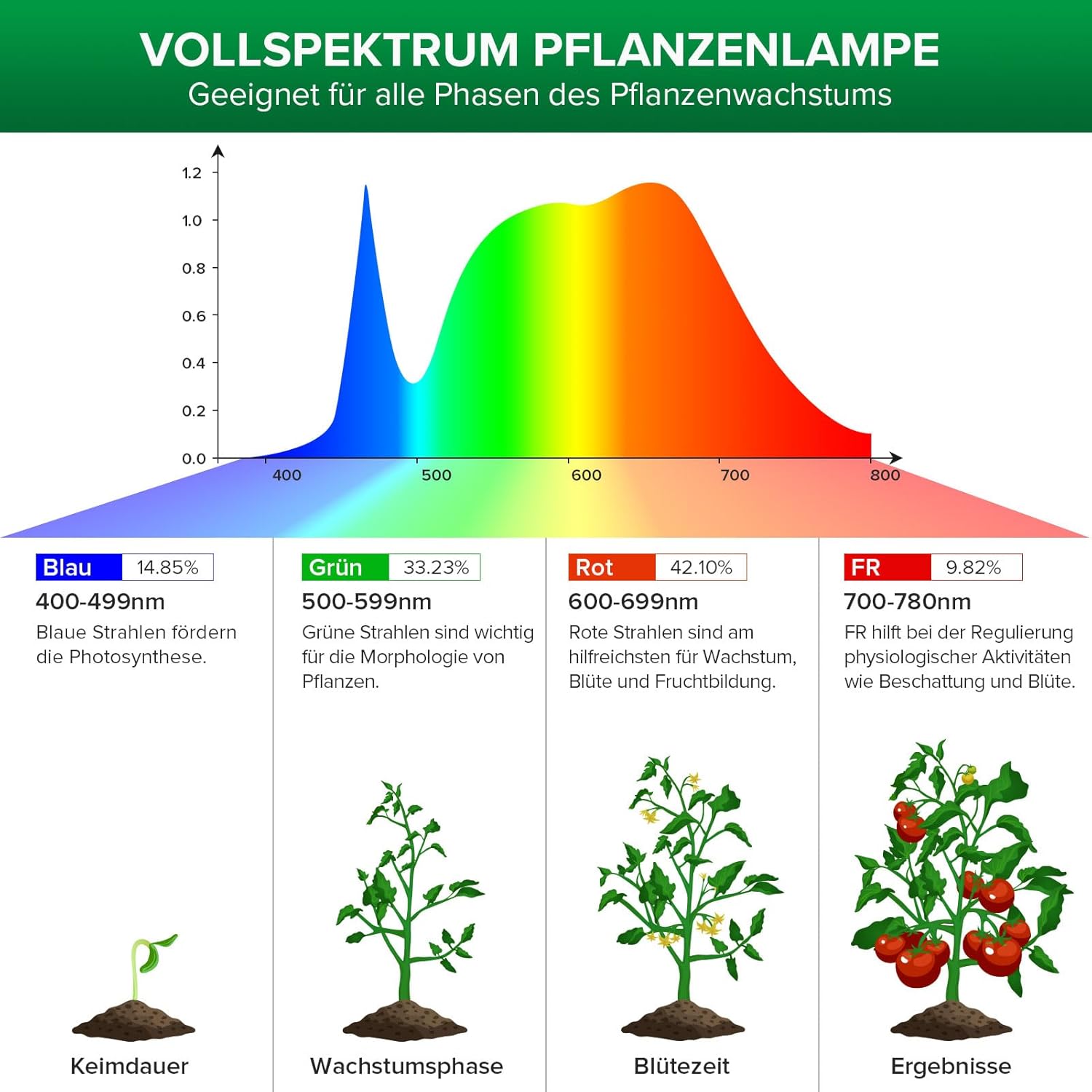 Detalle 2 de SANSI Pflanzenlampe 24 W Vollspektrum LED E27