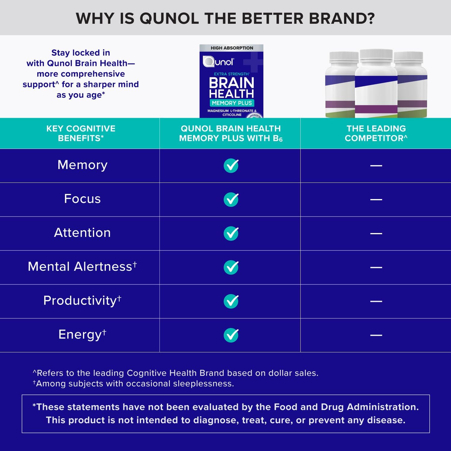 Detalle de Qunol Brain Health Memory Plus Tablets with Magtein, Cognizin & Vitamin B6, 60 Count