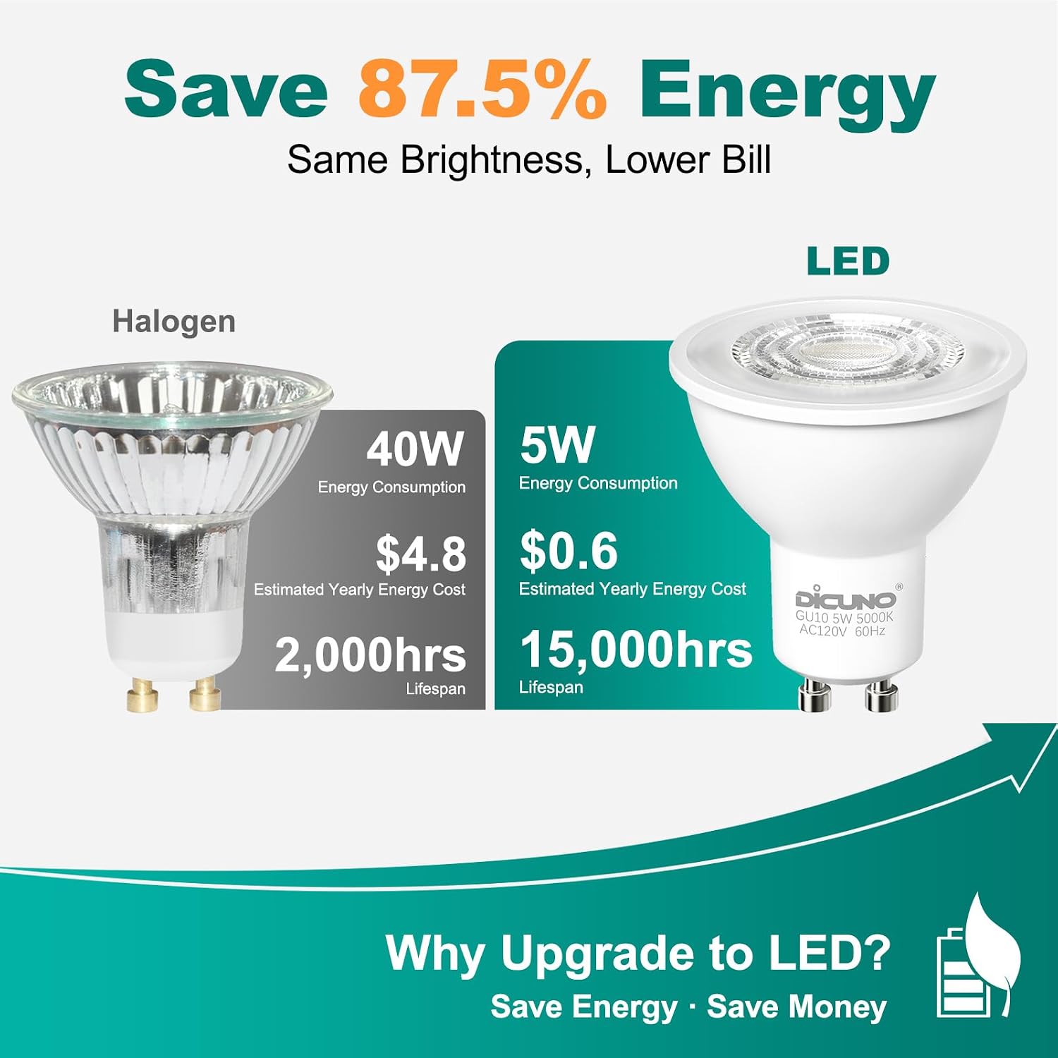 Detalle 2 de DiCUNO GU10 LED spotlight bulbs 5W