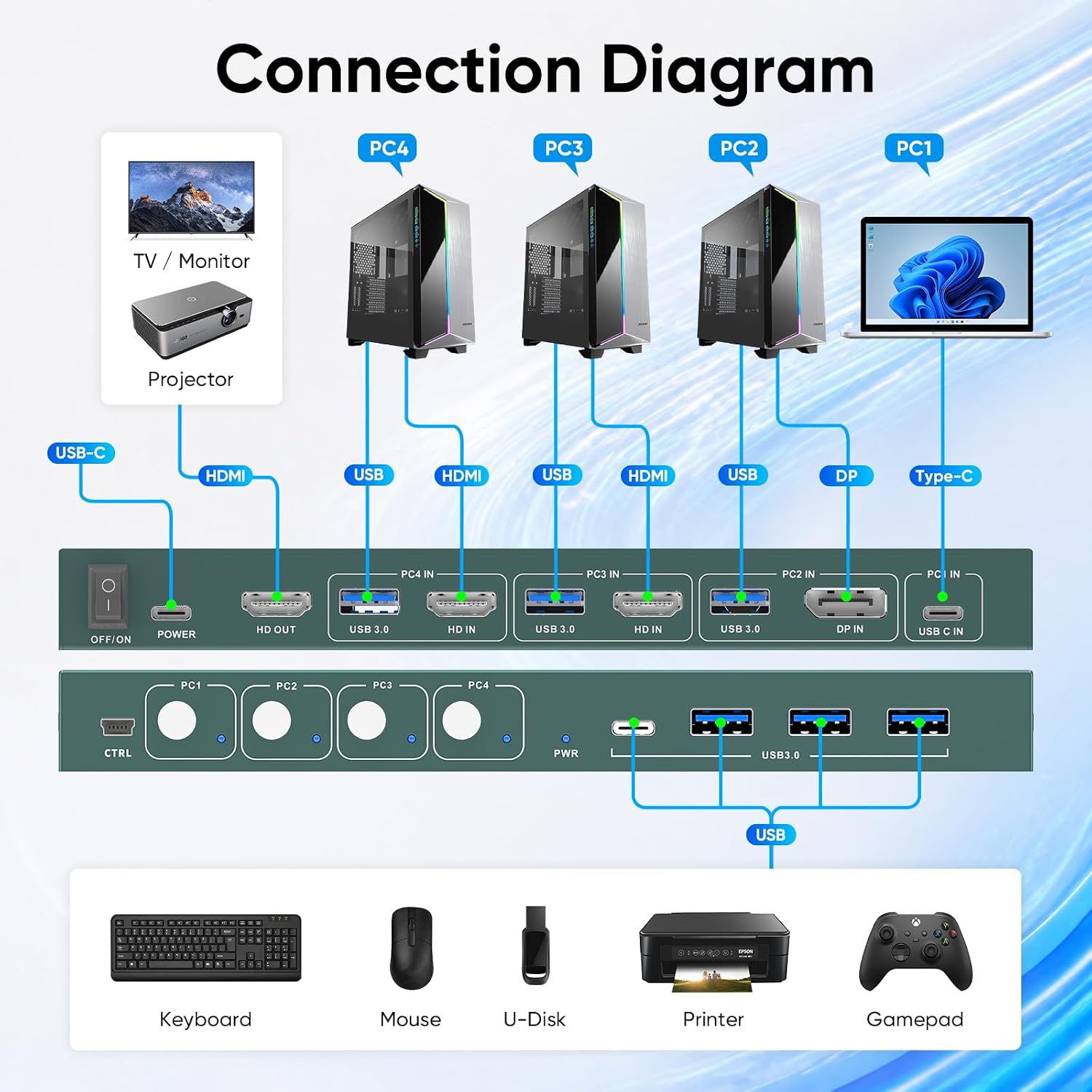 Thumbnail 6 de GREATHTEK 4-Port KVM Switch, 4K@60Hz, HDMI, DisplayPort & USB-C