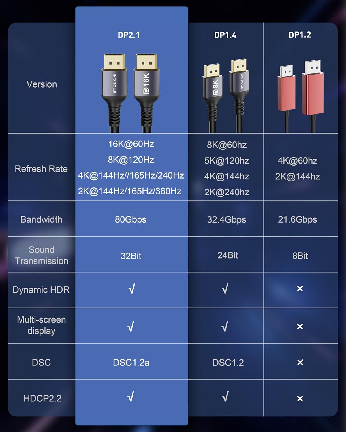 Thumbnail 1 de Stouchi DisplayPort 2.1 Kabel 7 m