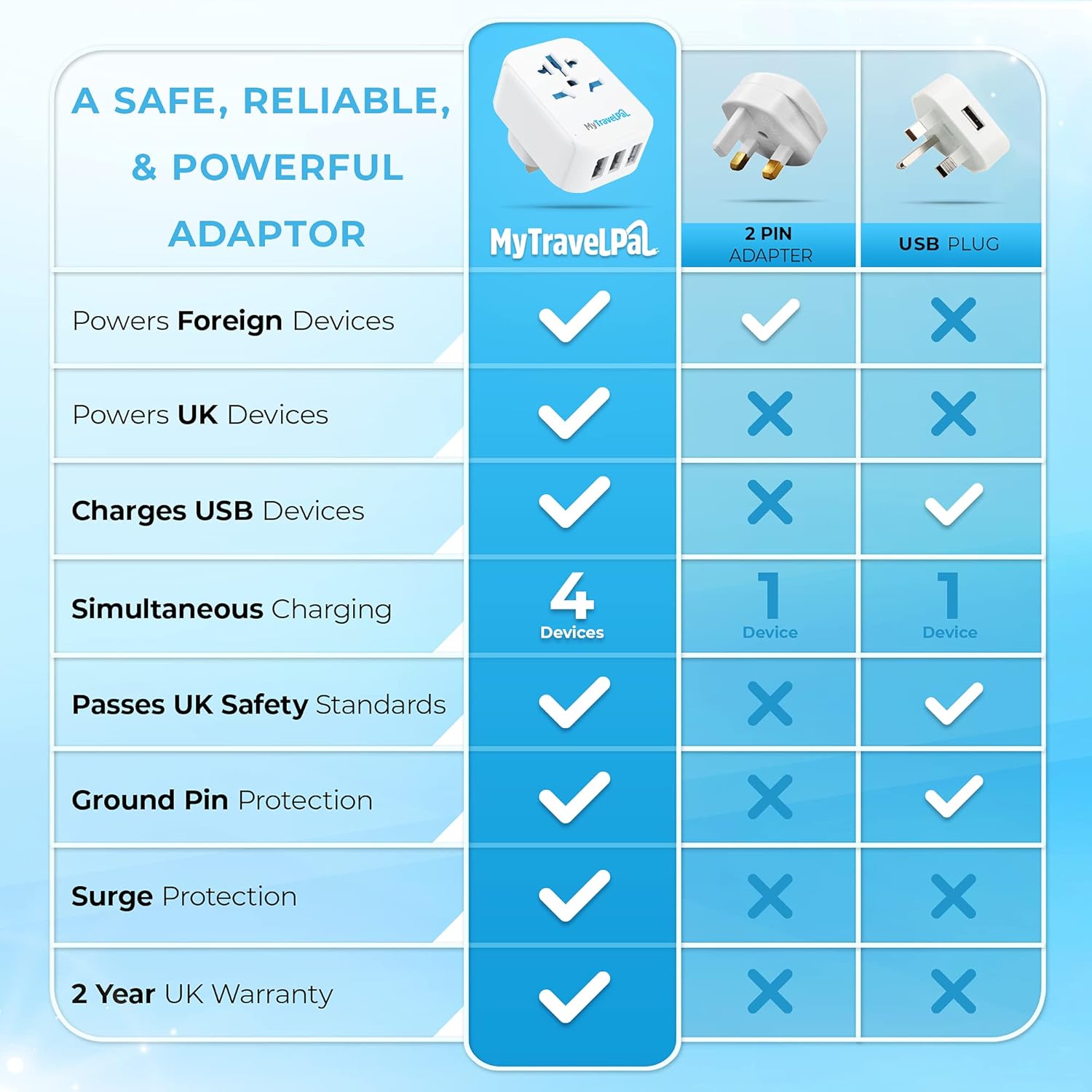 Thumbnail 4 de MyTravelPal US to UK Plug Adapter with USB Ports (Type G, UK safety standards)