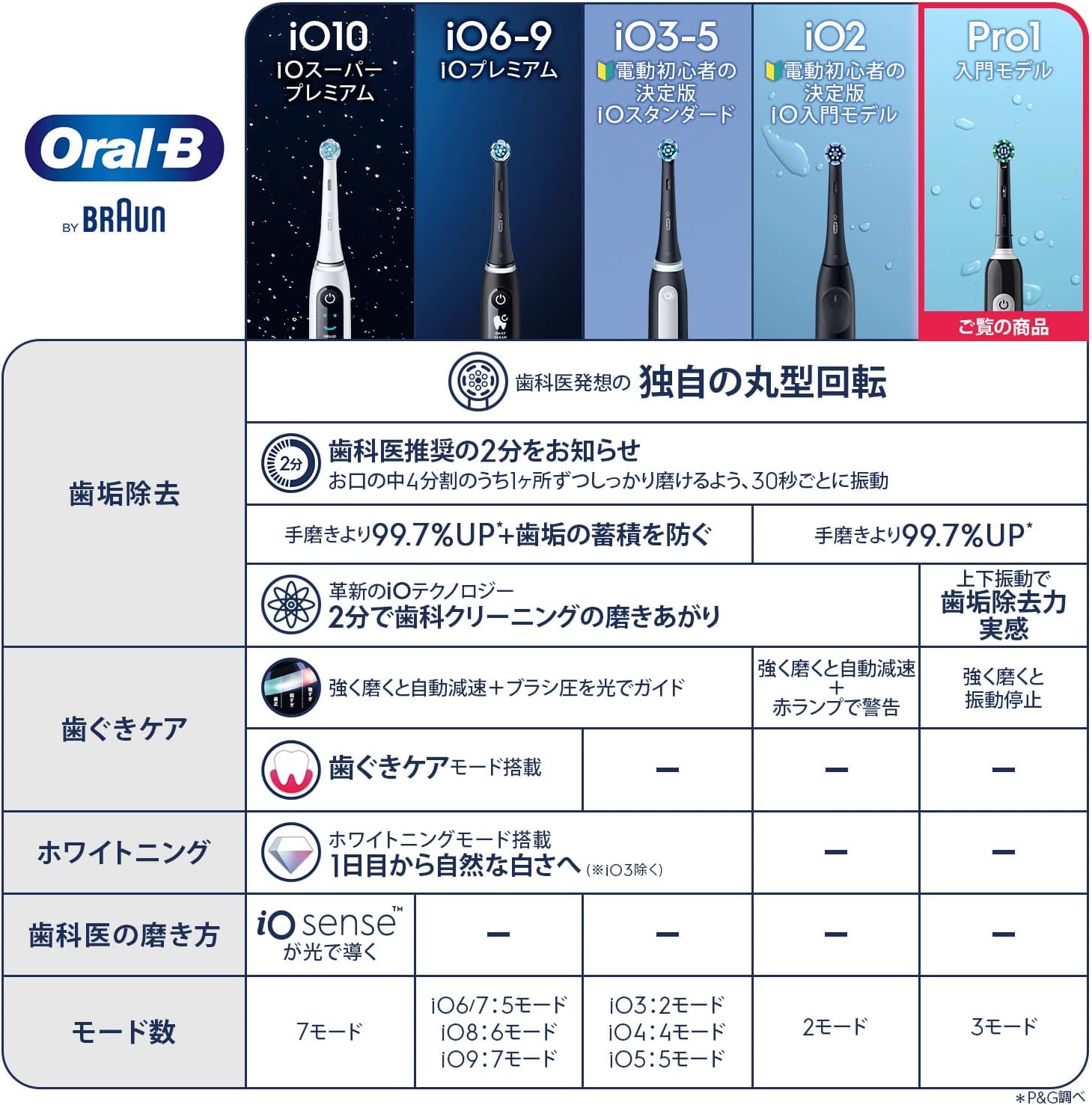 Thumbnail 1 de ブラウン オーラルB PRO1 I 電動歯ブラシ、丸型回転・上下振動・過圧ストッパー搭載