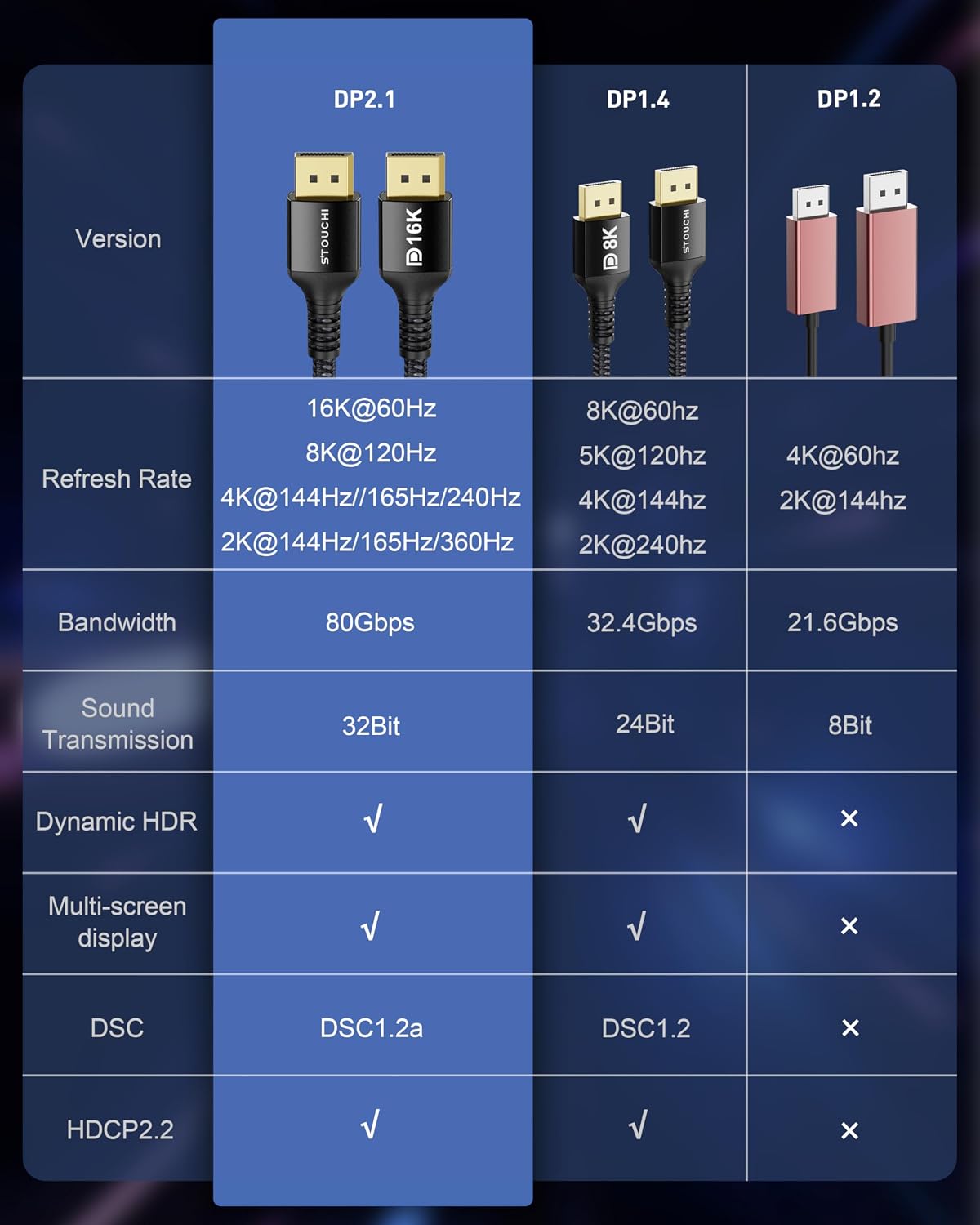 Detalle de Stouchi 2er-Set DisplayPort 2.1 Kabel (DP2.1), 2 m – bis 80 Gbit/s, DSC, HDR, FreeSync/G-Sync