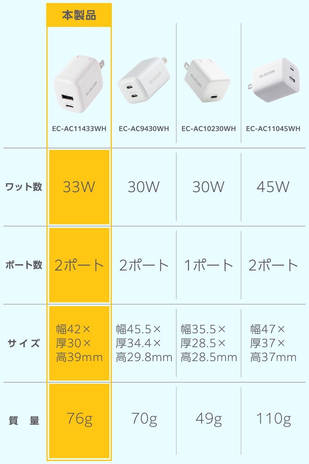 Detalle de エレコム EC-AC11433WH 33W 2ポート充電器 USB Type-C・USB-A搭載、PD・PPS対応