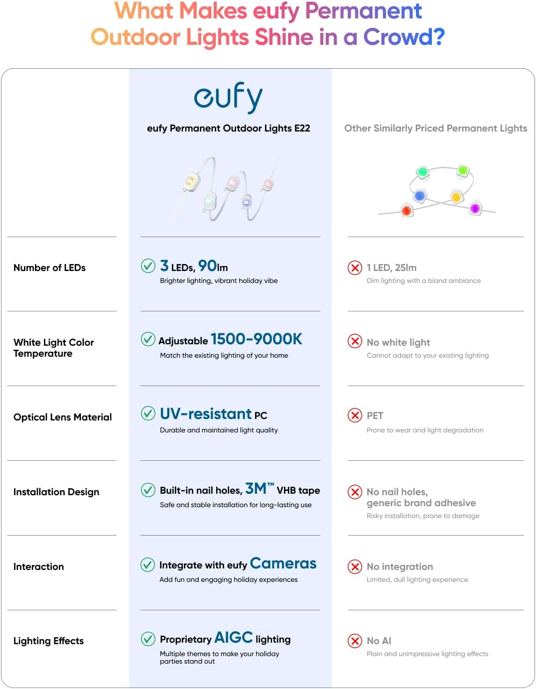 Detalle de eufy Security E22 T8L02 Permanent Outdoor Lights, 50 ft, 30 Triple-LEDs
