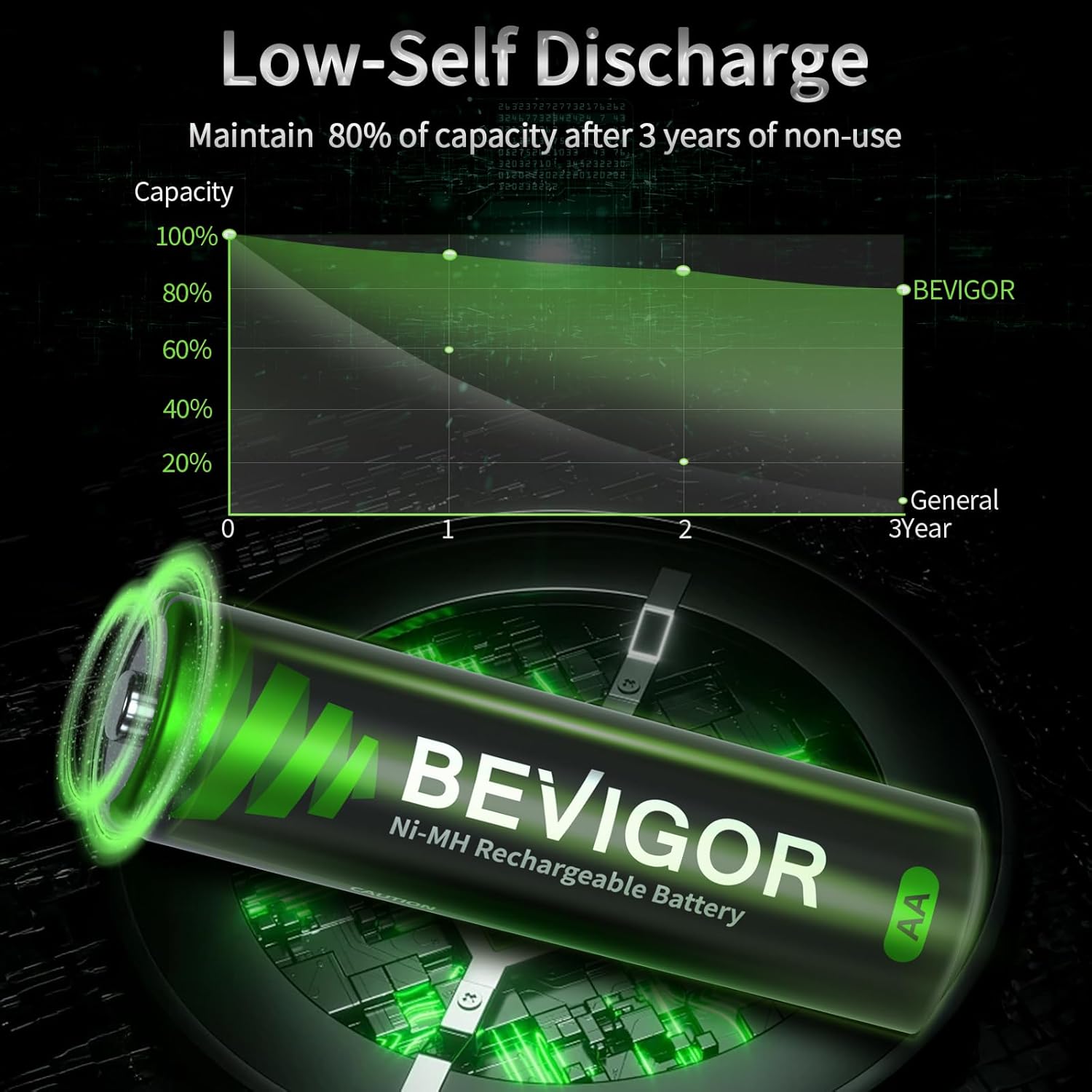 Detalle 2 de BEVIGOR AA 2800mAh rechargeable pack