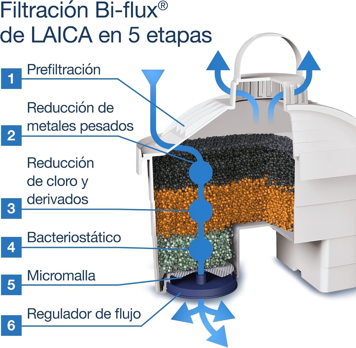 Detalle de LAICA bi-flux 6 Filtri Acqua – Riduce Cloro, Calcare e Metalli Pesanti
