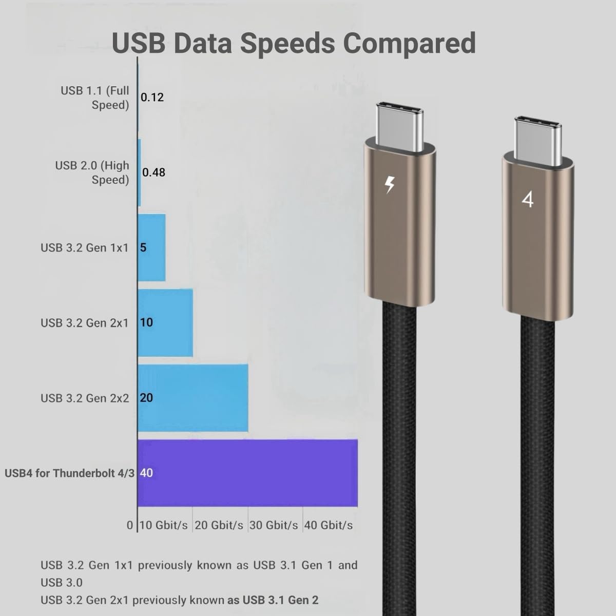 Thumbnail 4 de Ubluker USB C to USB C Cable 40Gbps 3M: Versatile USB4/Thunderbolt 4 Cable for Power, Video and Data