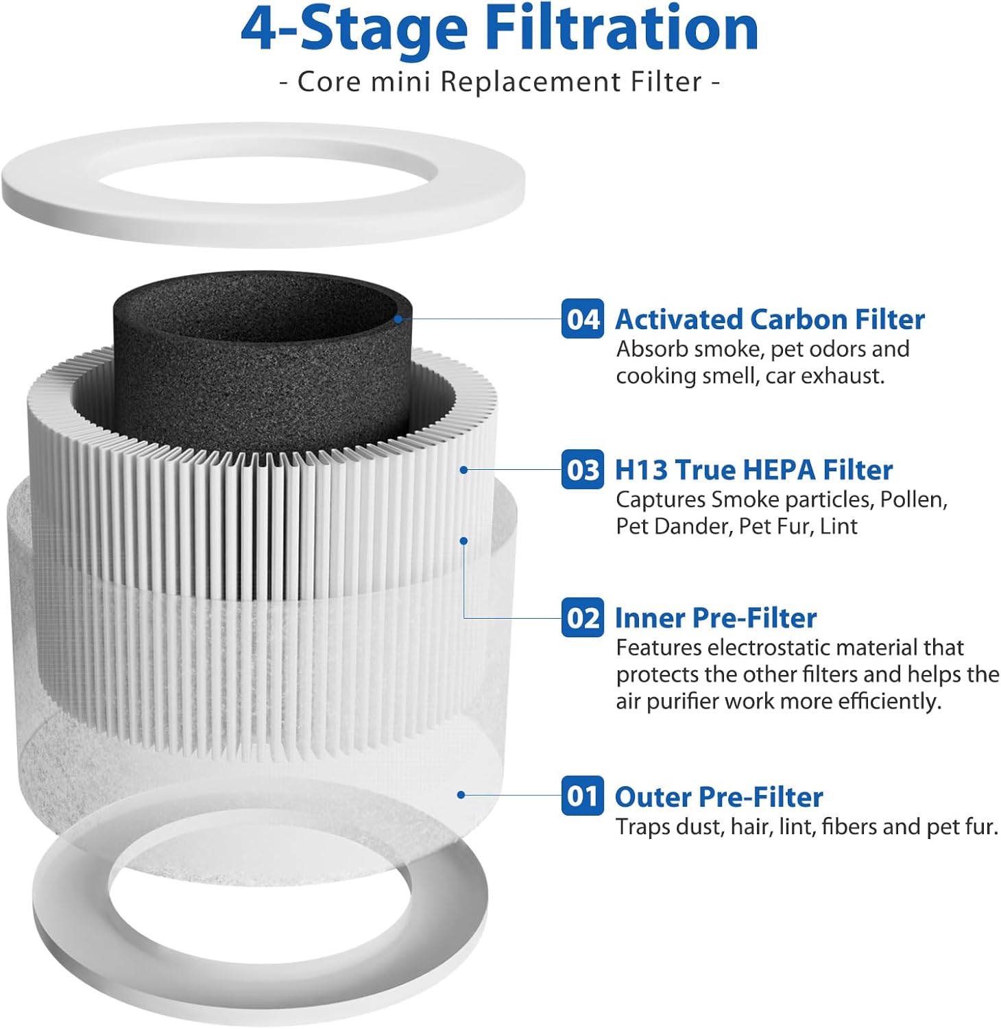 Detalle 2 de LEVOIT Core Mini H13 HEPA Filter 2-Pack