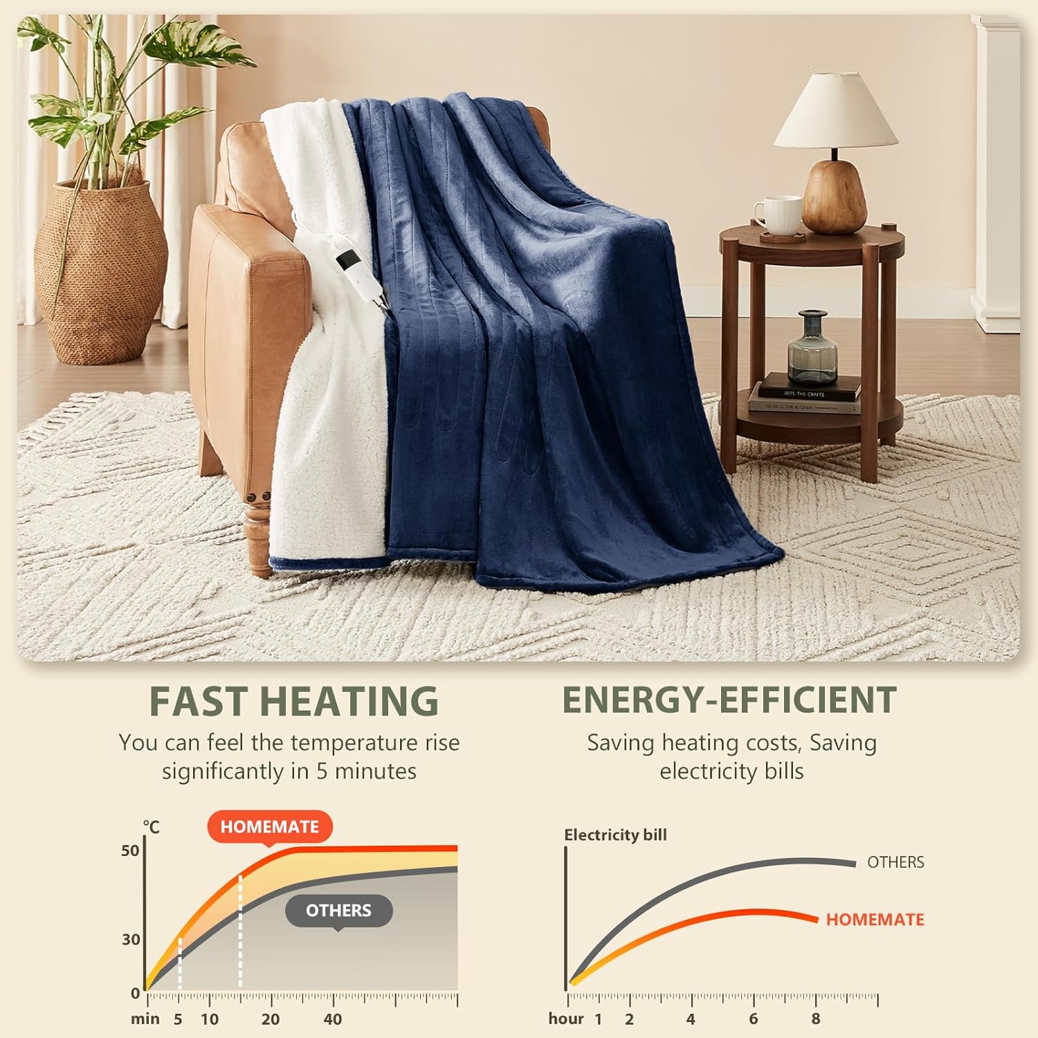 Thumbnail 3 de Homemate Heated Blanket Electric Throw - 130x160cm