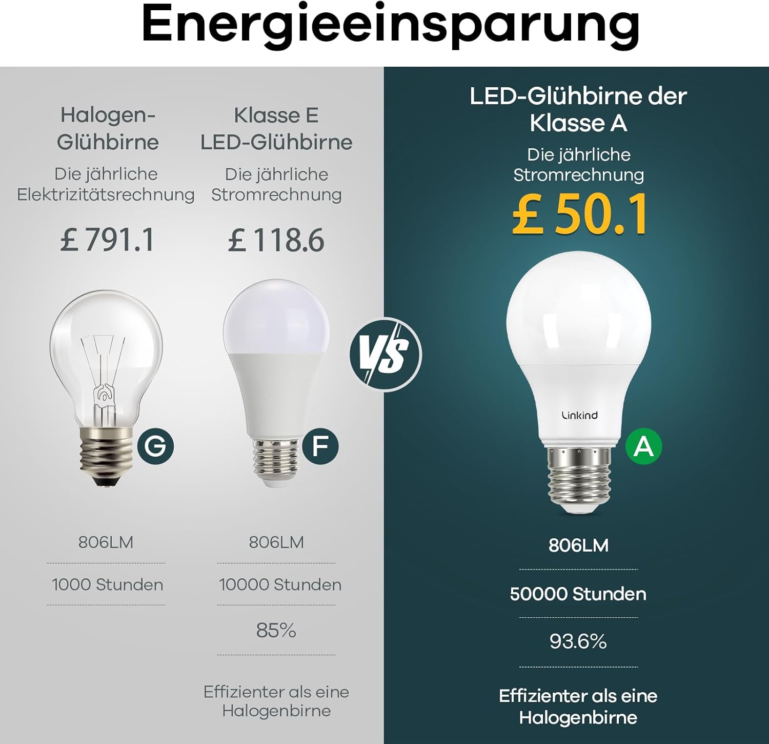 Thumbnail 4 de Linkind Ultraeffiziente E27 LED-Lampe Matt A60, 3,8W (entspricht 60W), 4000K, 806 lm, 200° – 6er-Set, nicht dimmbar