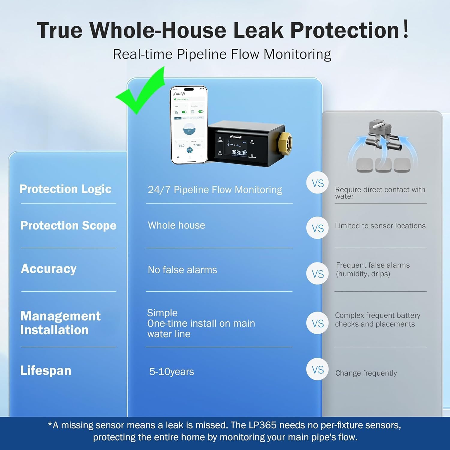 Detalle de FRIZZLIFE LP365-P Smart Water Monitor & Automatic Shutoff (Ultrasonic Micro Leak Detection, Wi‑Fi/App Control)