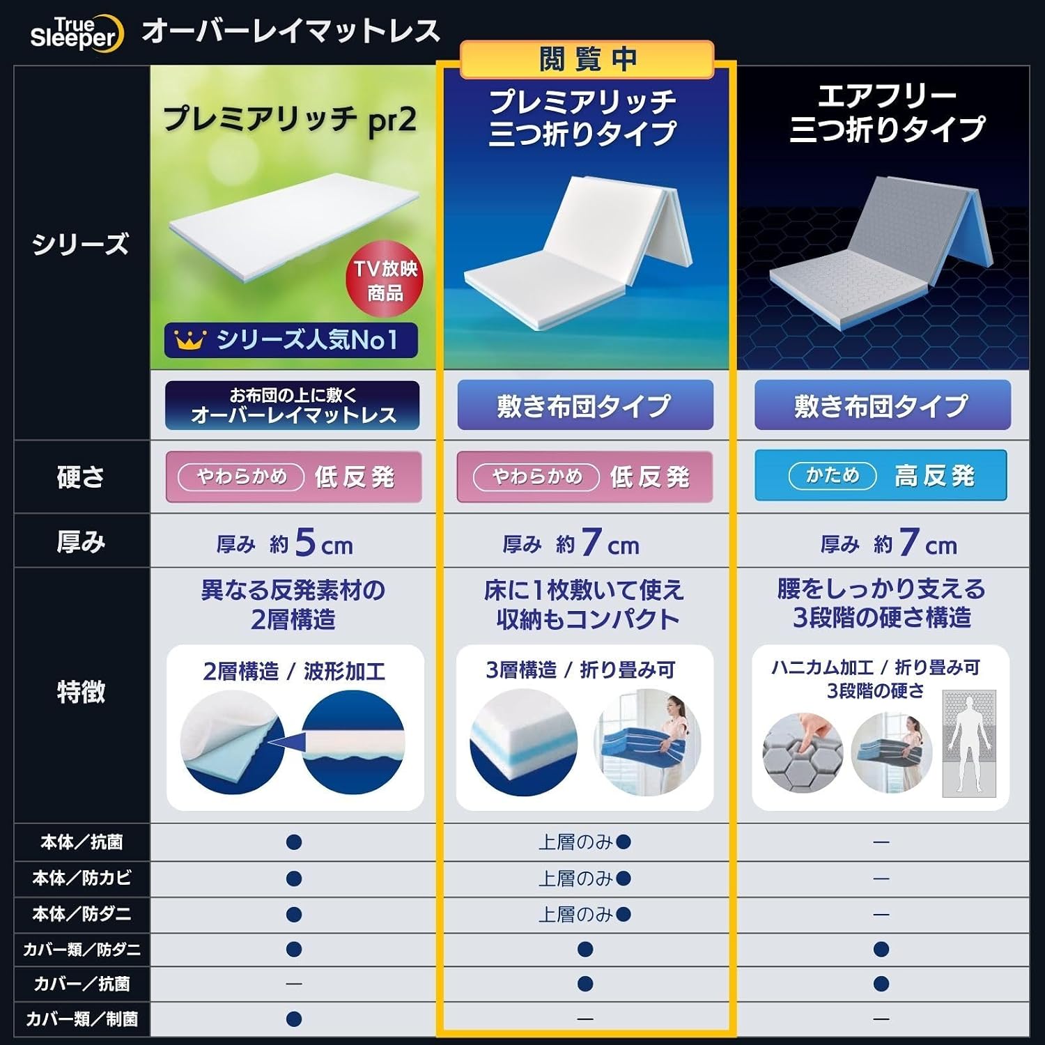 Detalle de ショップジャパン トゥルースリーパー プレミアリッチ TRPRAMS3 三つ折り低反発マットレス シングル・厚さ7cm