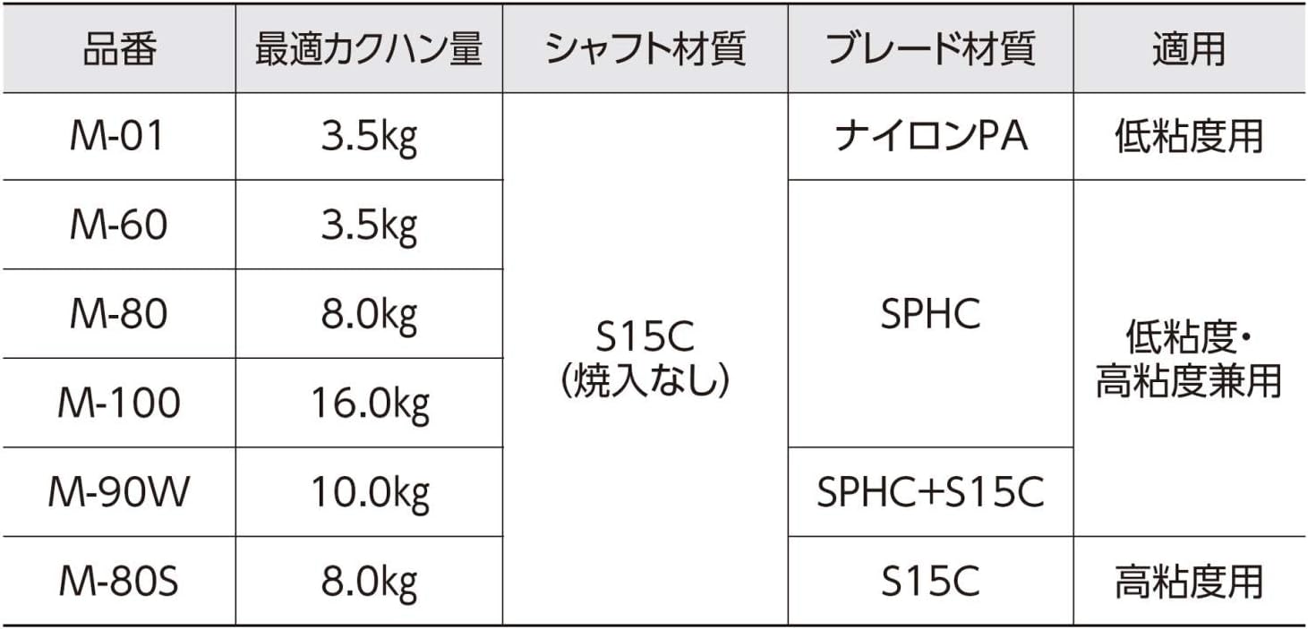 Detalle de 新潟精機 SK M-80S パワーミキサー 高粘度・生コン用 400mm 六角軸8mm