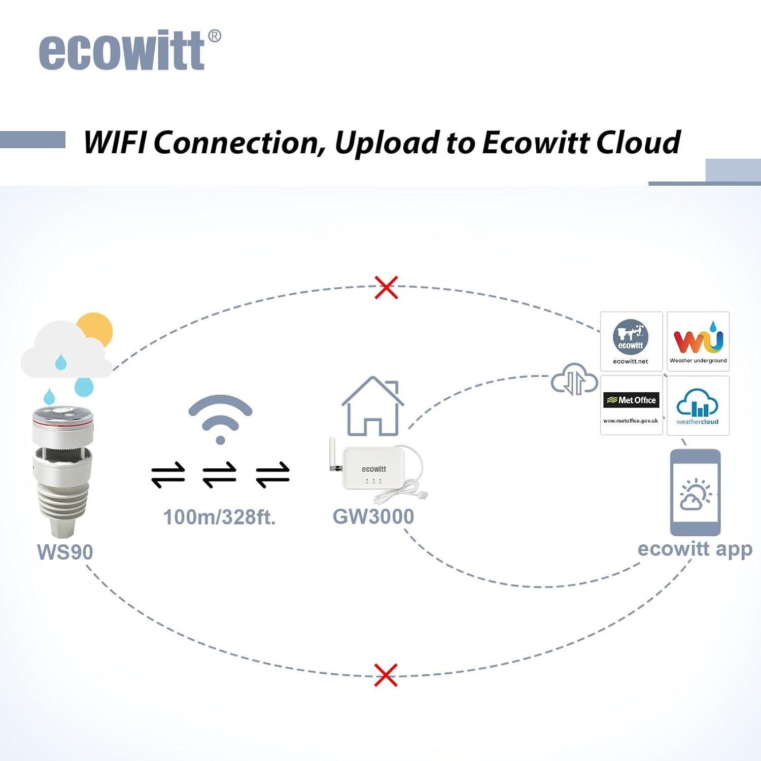 Thumbnail 5 de ECOWITT WiFi-Wetterstation GW3001 (7-in-1) mit Außensensor WS90 und GW3000-Gateway