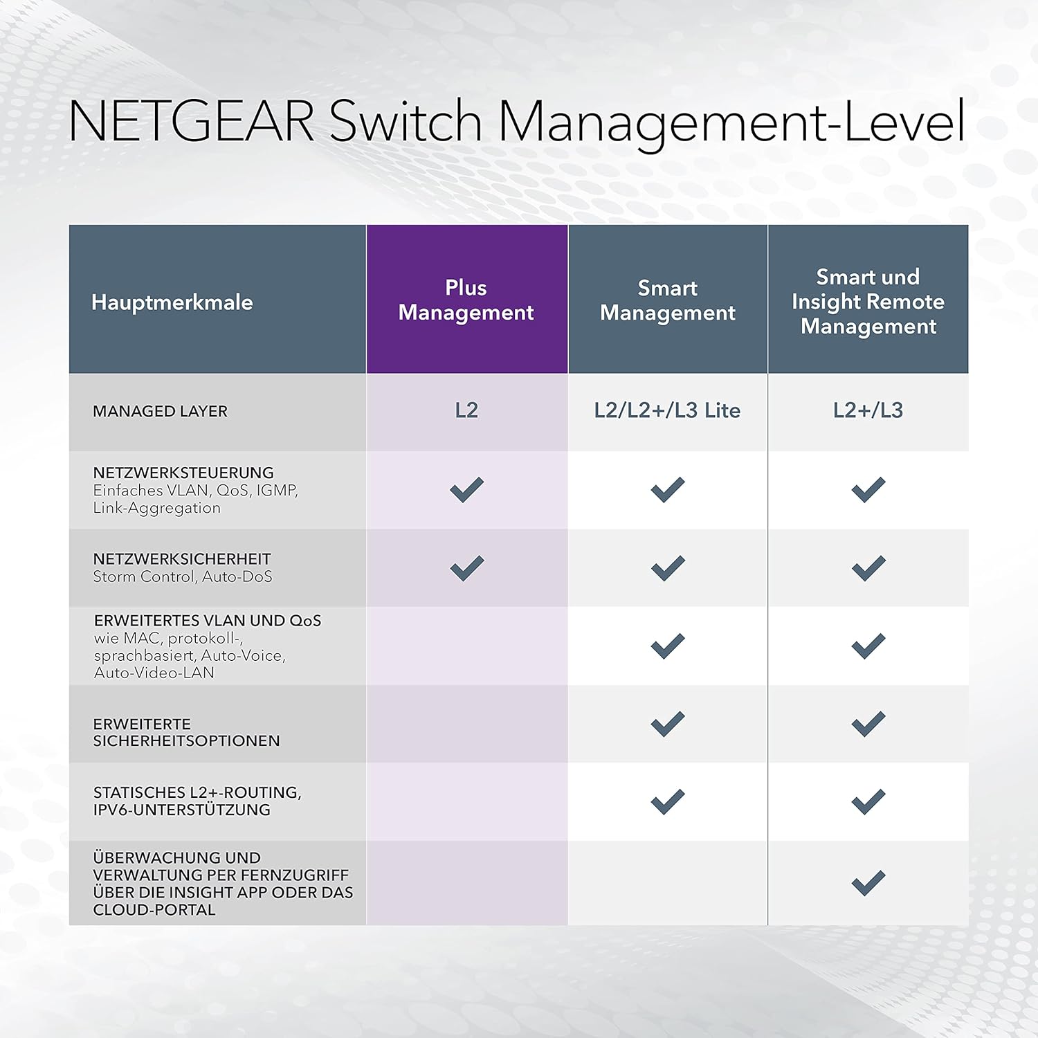 Thumbnail 5 de NETGEAR GS305EP PoE+ 63W Switch