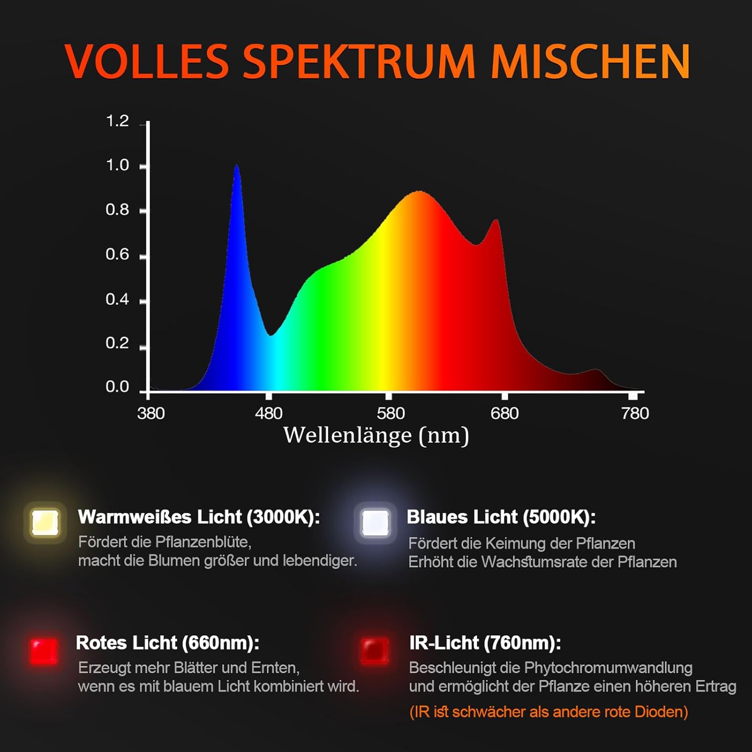 Detalle de Spider Farmer SF 2000 LED Pflanzenlampe – dimmbare Vollspektrum-Grow-Light mit Samsung LM301H EVO (Daisy-Chain)