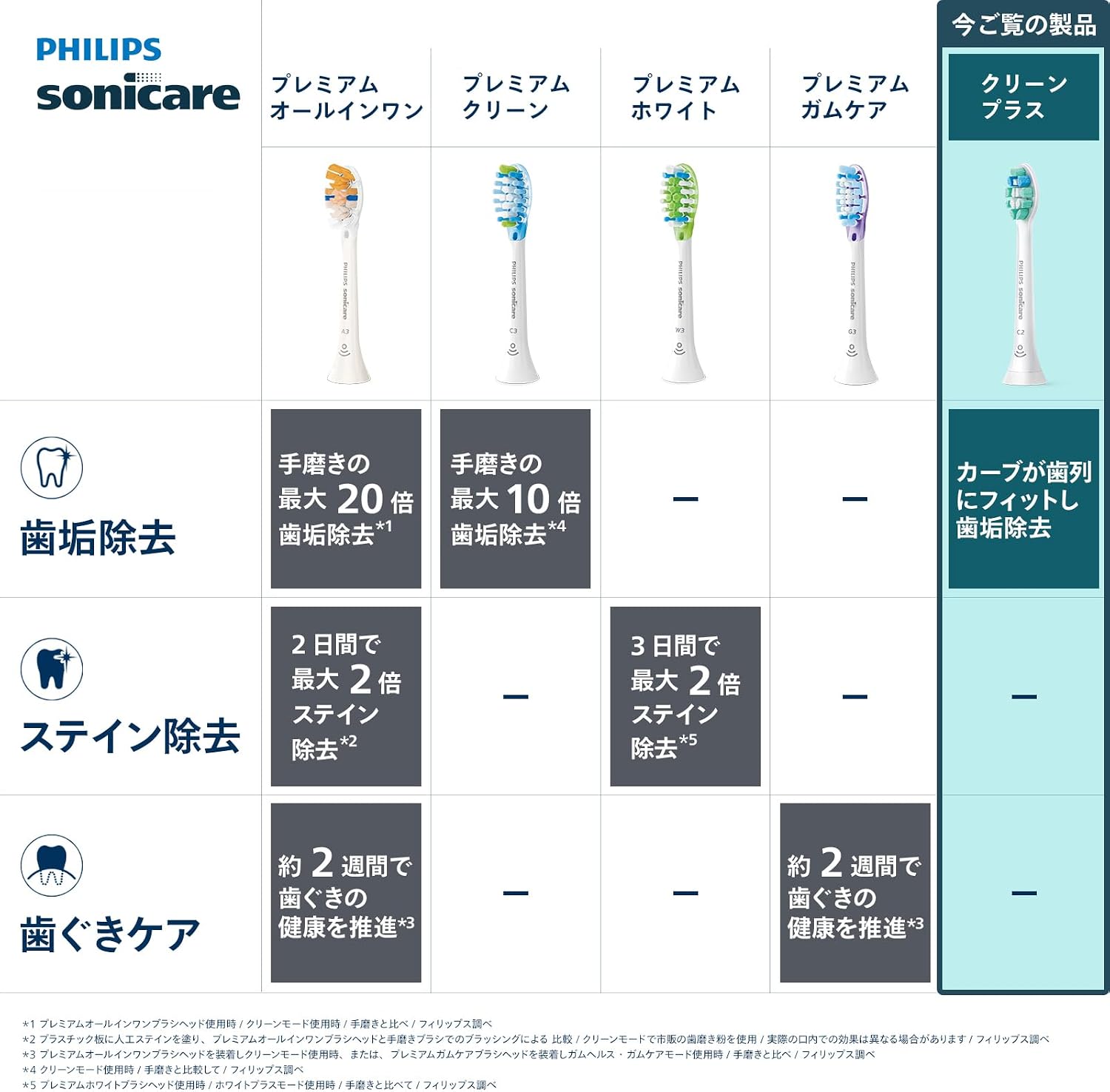 Thumbnail 1 de フィリップス HX9028/14 ソニッケアー C2 クリーンプラス替えブラシ レギュラー 8本入り