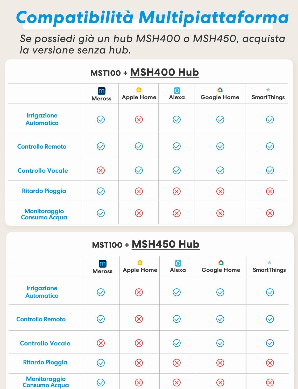 Detalle de Meross Centralina Irrigazione WiFi MST100: controllo, risparmio e integrazione HomeKit/Alexa/Google