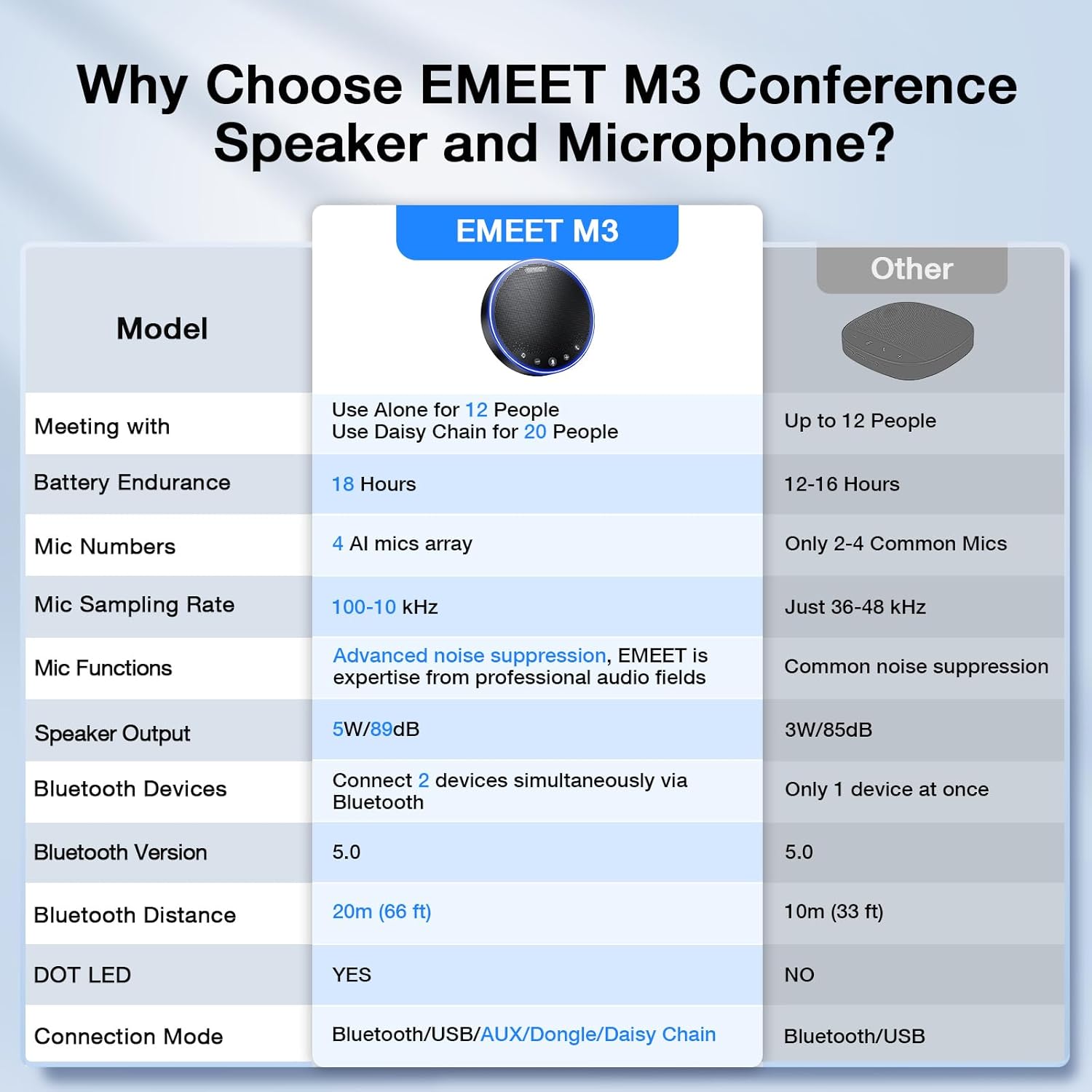Thumbnail 5 de EMEET M3 Conference Speaker and Microphone — Zoom Certified Bluetooth Speakerphone with 4 AI Mics, 360° Pickup, 18H Talk Time