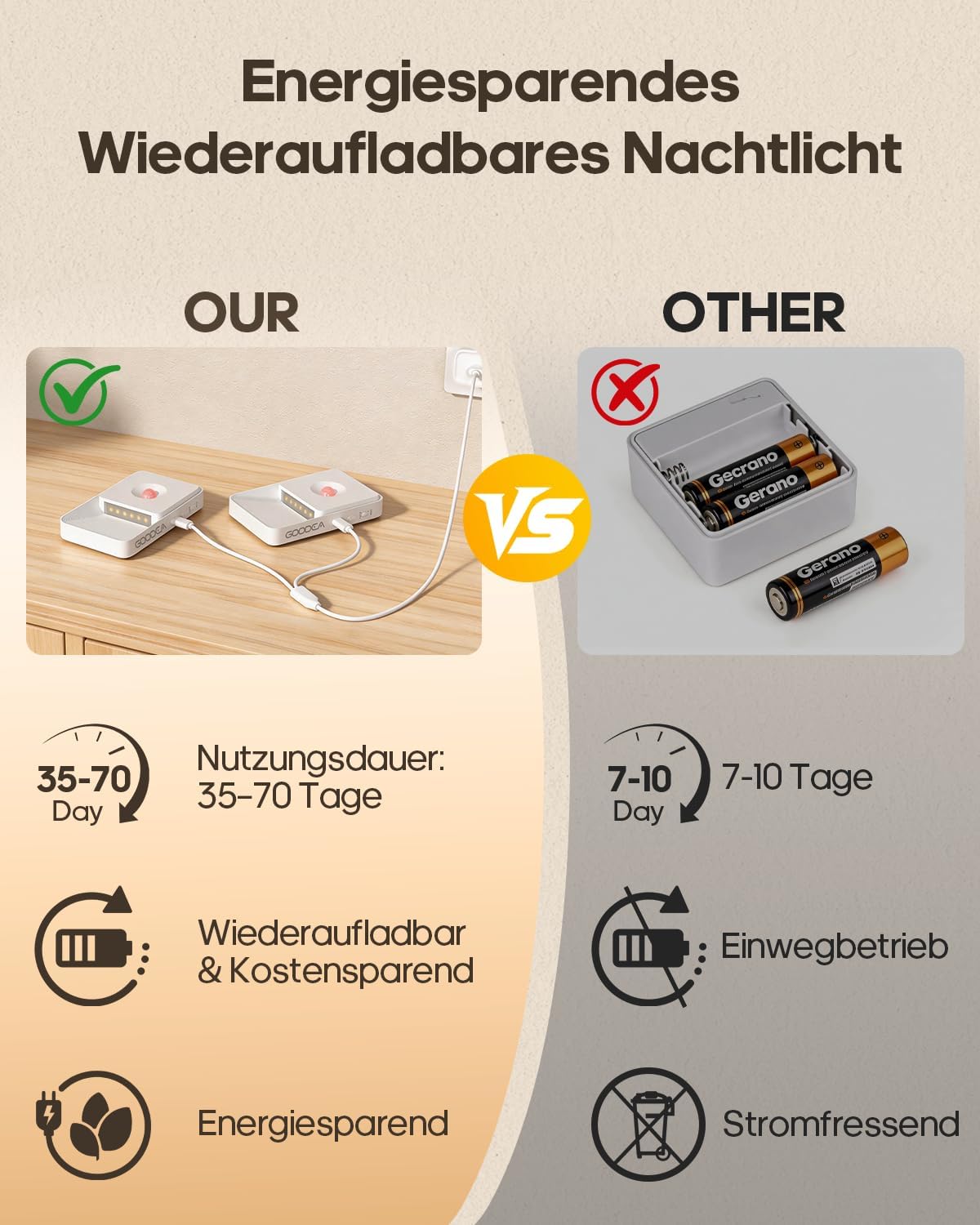 Detalle de GOODEA Nachtlicht mit Bewegungsmelder 8 Stück – USB-C Aufladbar, 3000K, dimmbar, magnetisch, ohne Steckdose