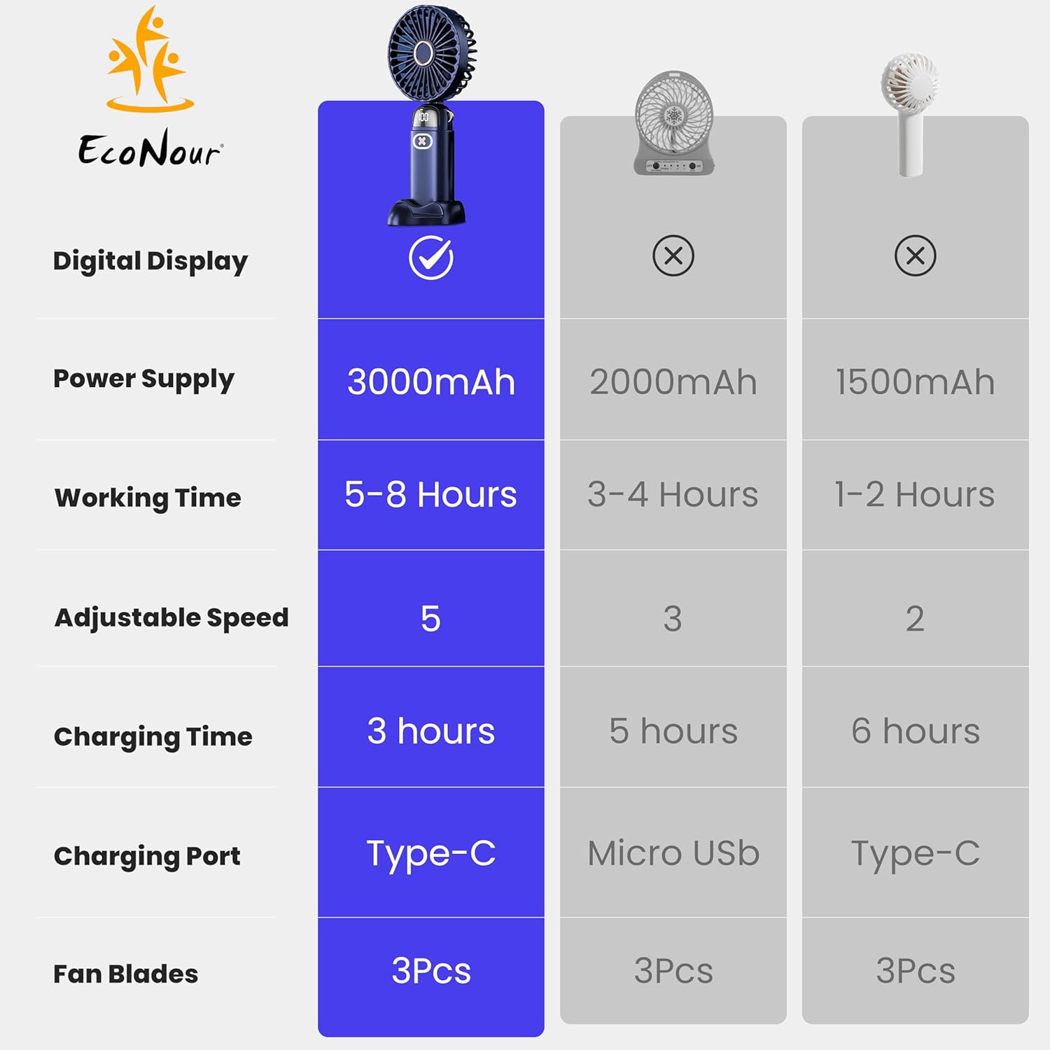 Detalle de EcoNour Portable Handheld Turbo Fan – 5 Gear High Speed, 3000mAh Battery, Black