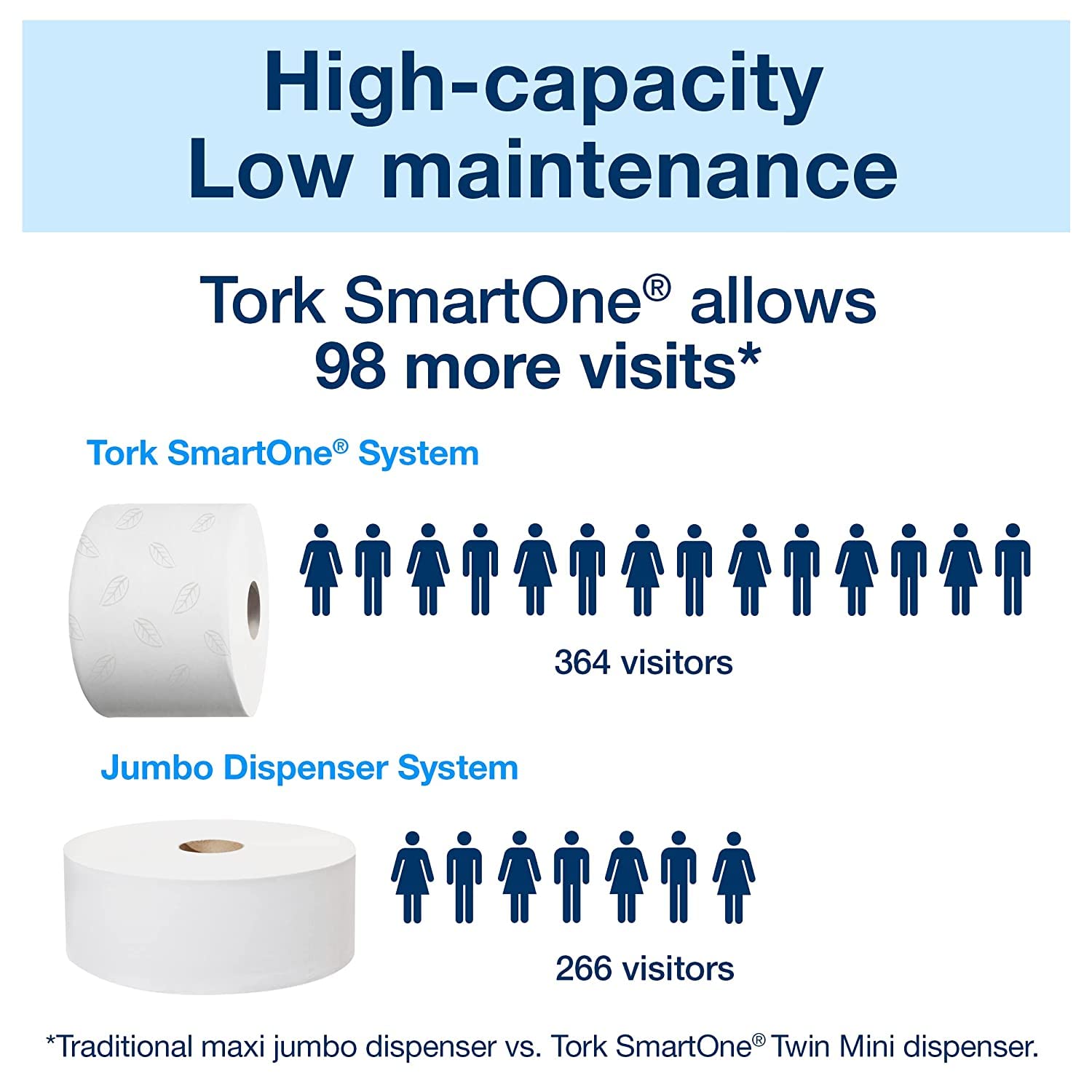 Thumbnail 4 de Tork SmartOne Mini Toilet Roll 620 sheets 🧻